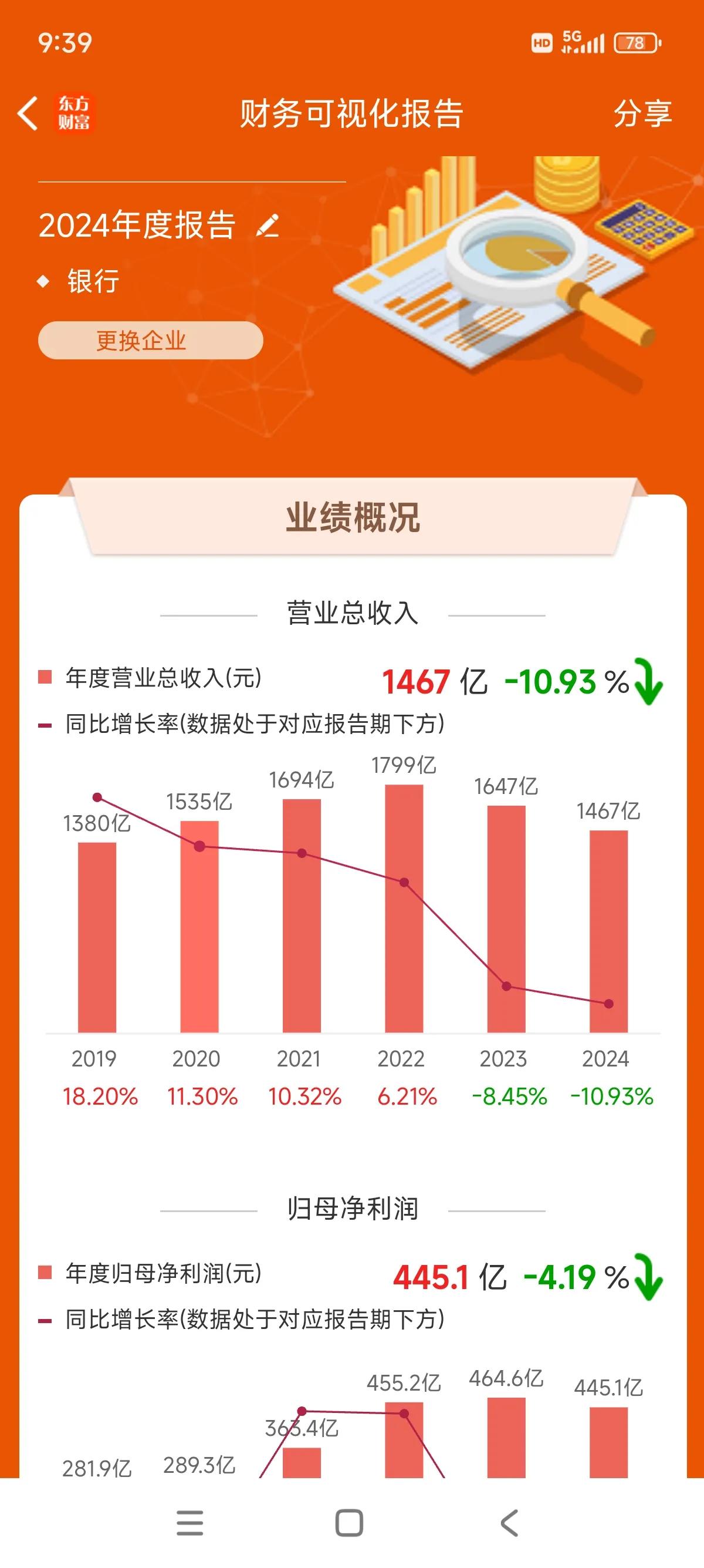 2024年年报来了！营收1467亿元，净利445亿，营收与净利润双降[捂脸哭]！