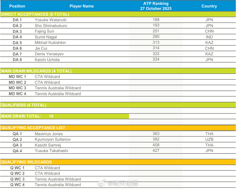 澳网2026亚太区外卡赛男单名单（11.24）绵贯阳介🇯🇵岛袋将🇯🇵孙