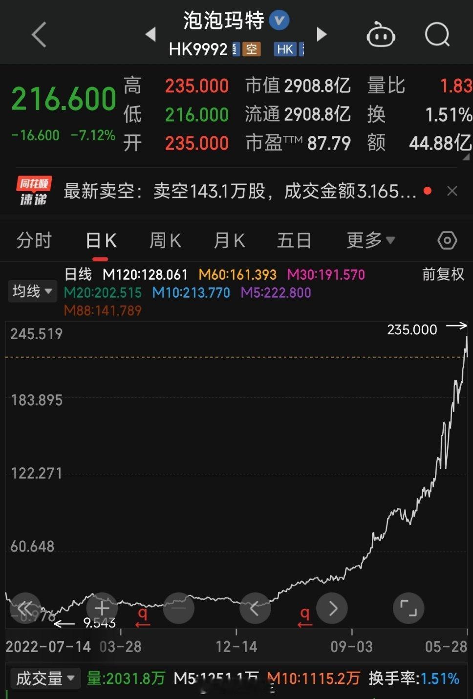 金价这个大环境，什么样公司涨得好？今年港股市场最牛的三个股票，非常有意思：第一个