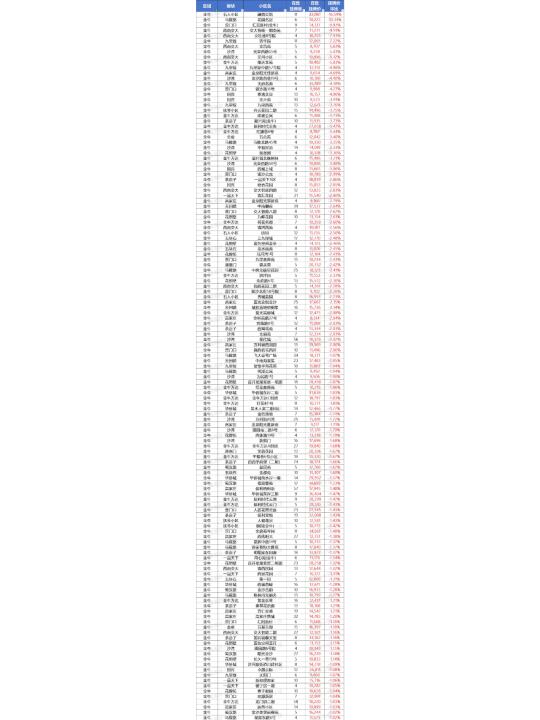 行情突变！成都1273个小区开始调价！