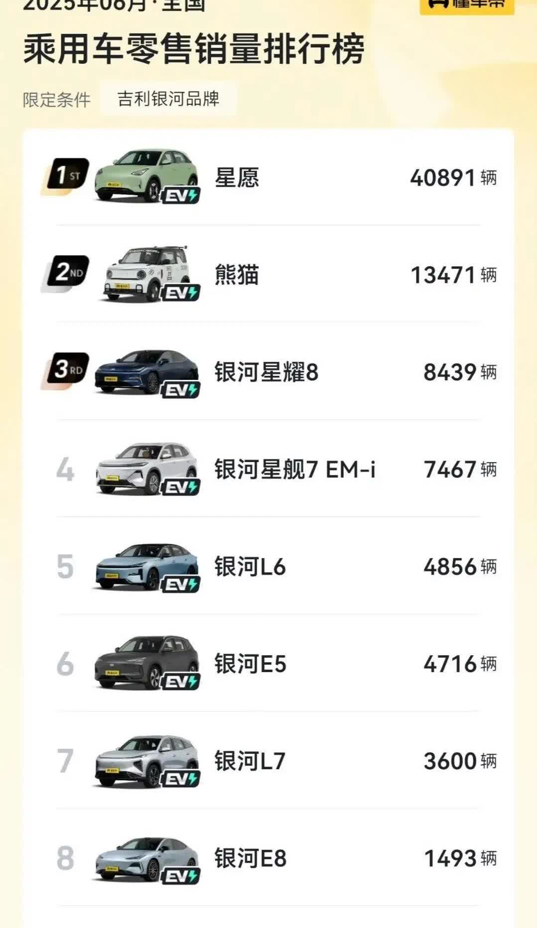比亚迪的最强对手，还是来了。。。。。吉利银河6月销量83169辆，同比+
