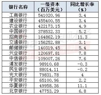 全球1000强银行“谁与争锋”? 工建农中稳居前四, 招行排名超越交行