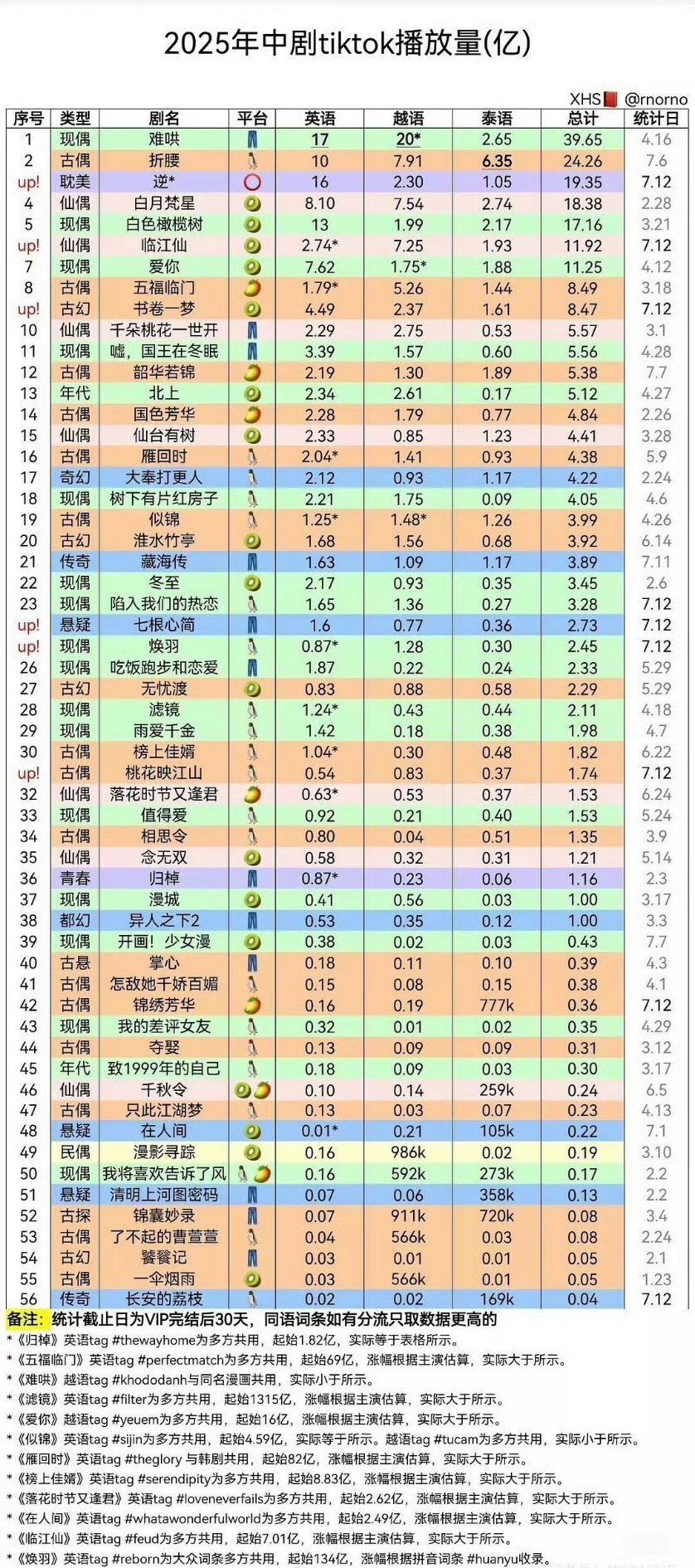 最新的2025年中剧TikTok播放量一览表，难哄仍然居首位，折腰第二，逆爱黑马