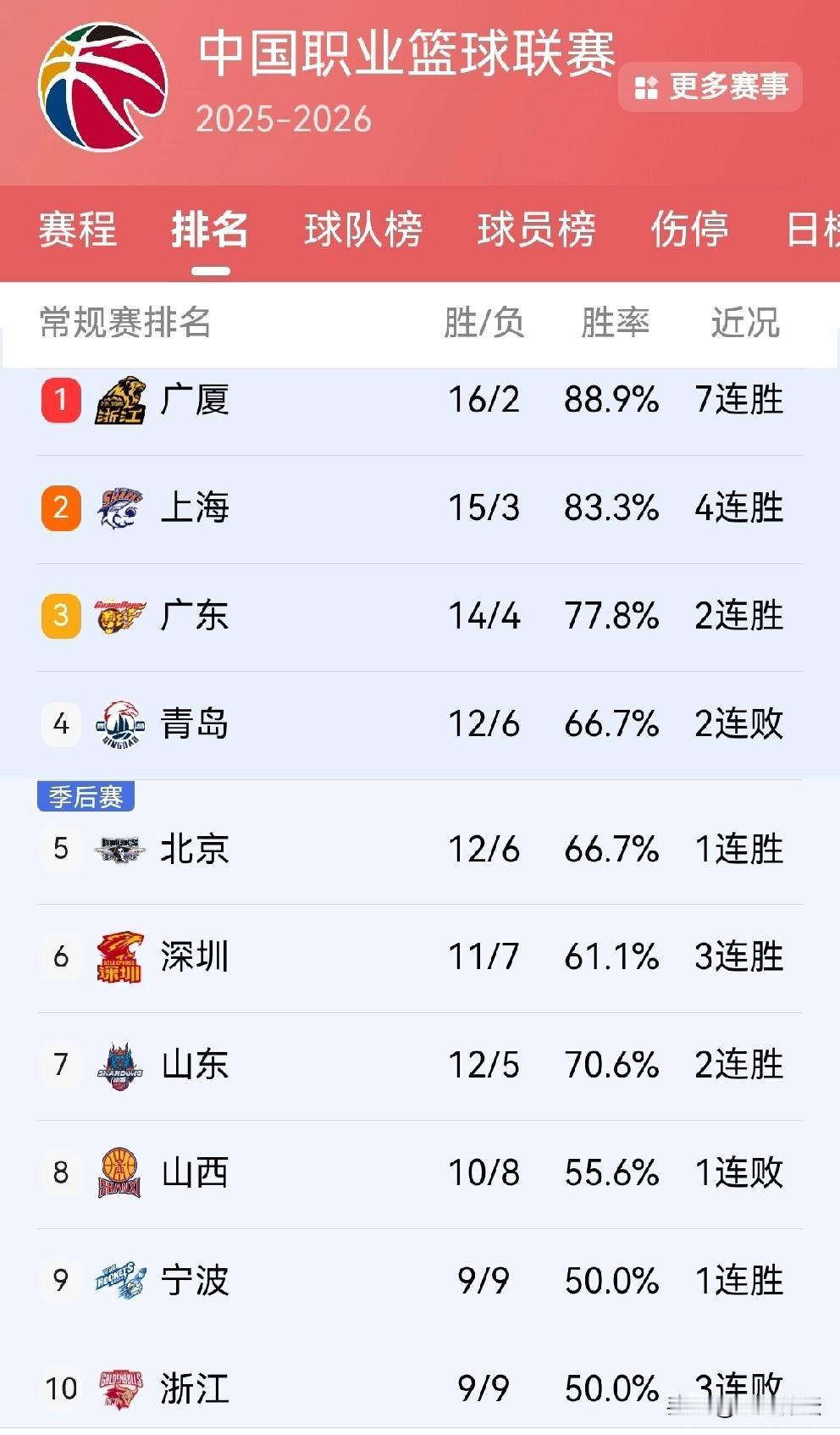 CBA最新排行榜来了！让人奇怪的是，胜率达到70.5%的山东高速男篮应该排在第4