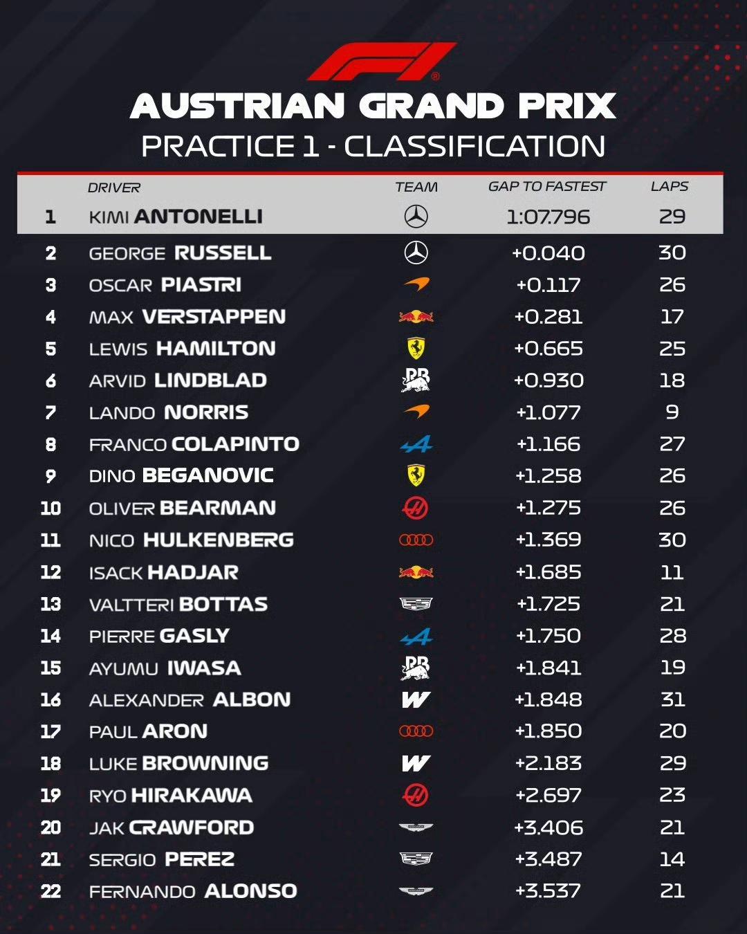 2026F1奥地利大奖赛一练二练成绩，安东内利两次排名榜首，小孩哥状态恢复得很快