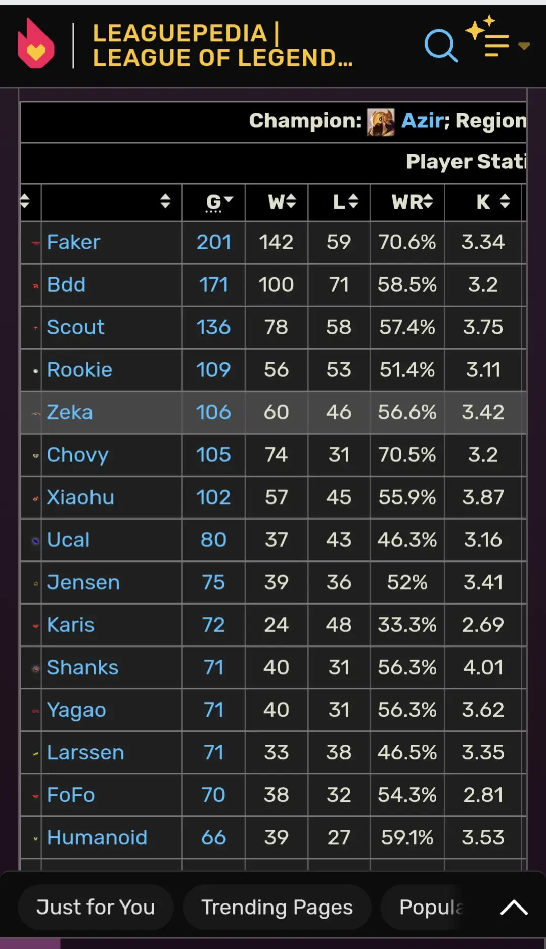不知不觉，Shanks的沙皇已经成了目前LPL的第一刚刚查了一下数据，发现到目前