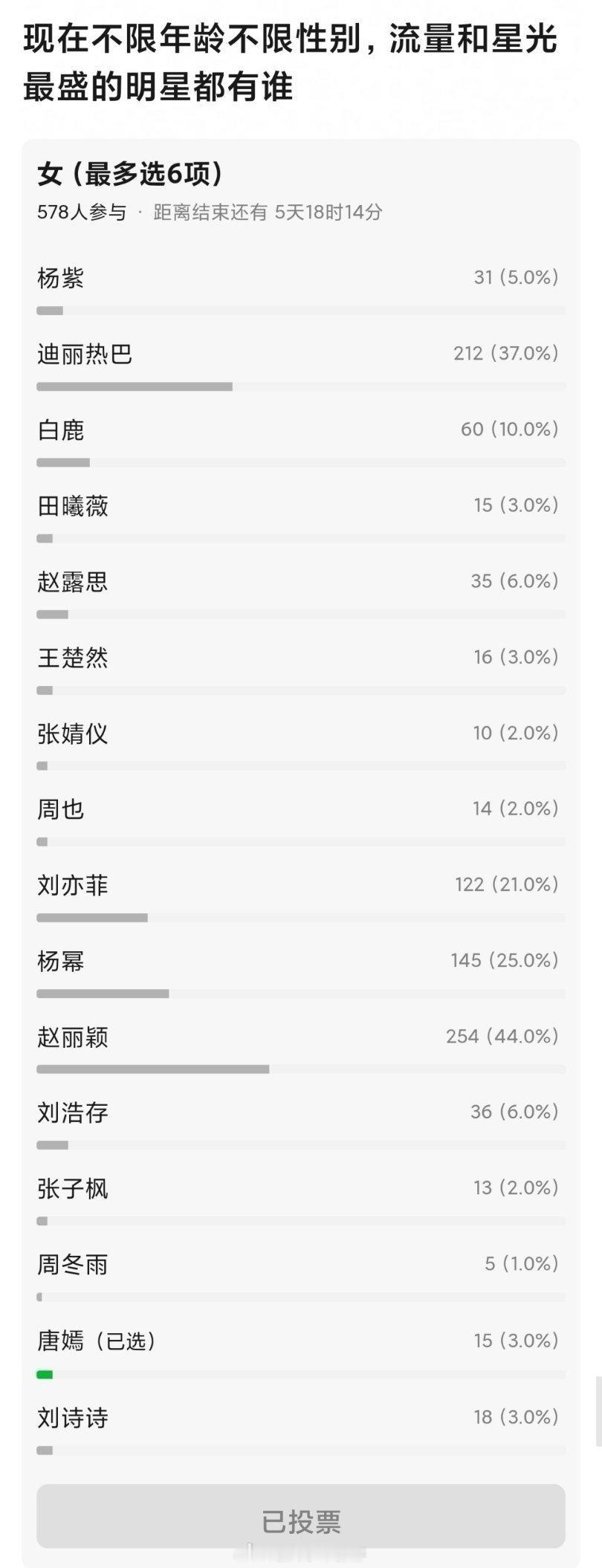 网友投出来的“不限性别和年龄，流量和星光最盛的明星”女星前三：赵丽颖、迪丽热巴、