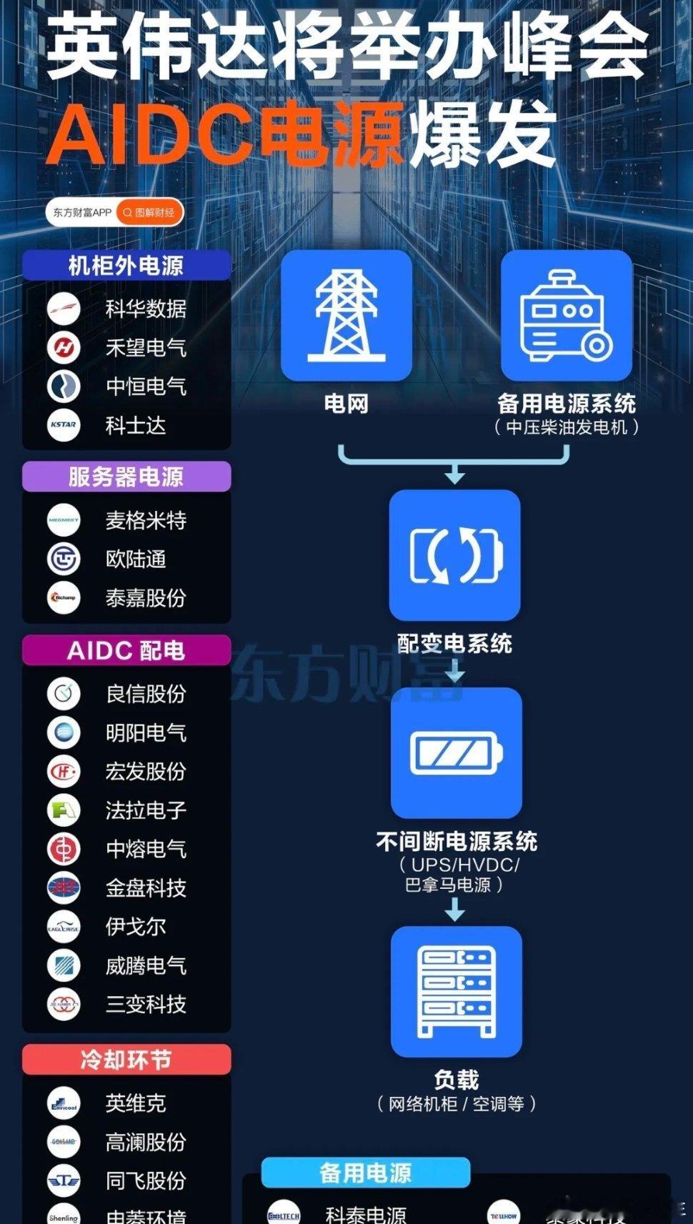 跨年新主线就在这两个方向，还不知道抓紧看看吧！首先第一个方向：电力英伟达电力相关