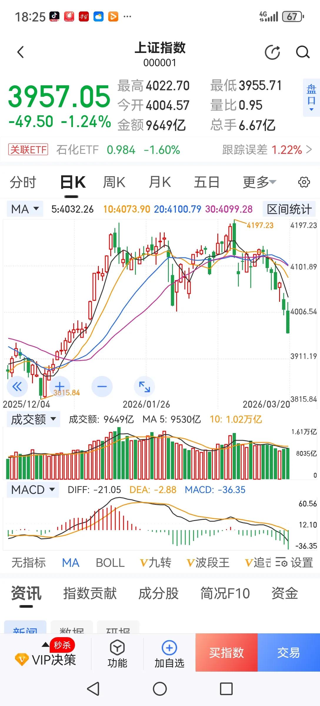 看看有多少祖师爷？俗话说：会买的是徒弟，会卖的是师傅，会空仓的是祖师爷。是不是祖