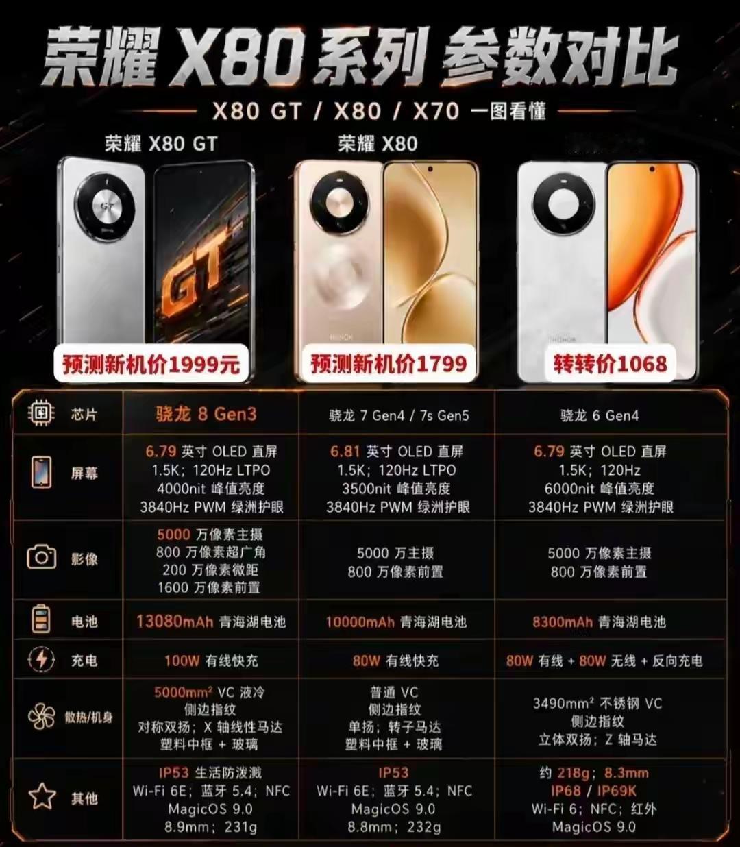 这个月荣耀X80系列就要发布了，作为耀子家的销量主打，这个系列一直都比较有诚意。
