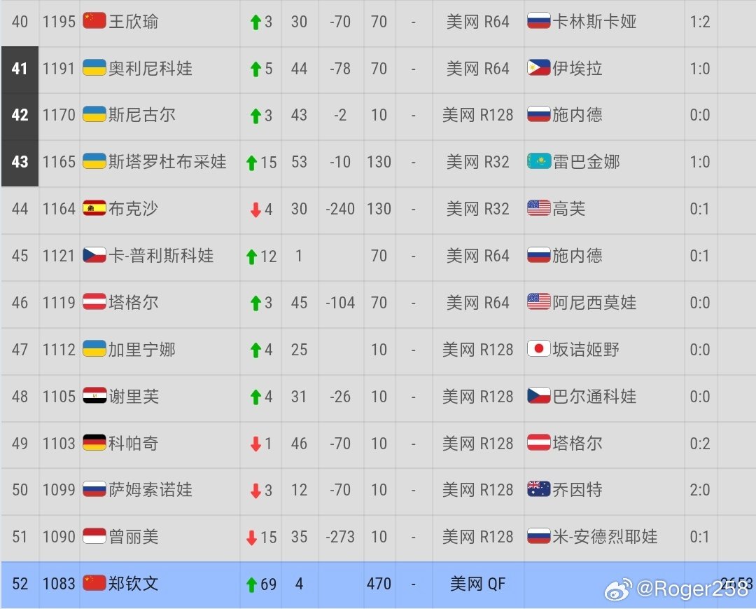 #郑钦文美网7连胜#郑钦文打进2026美网女单八强之后，WTA即时排名飙升至No.52，距离前50也