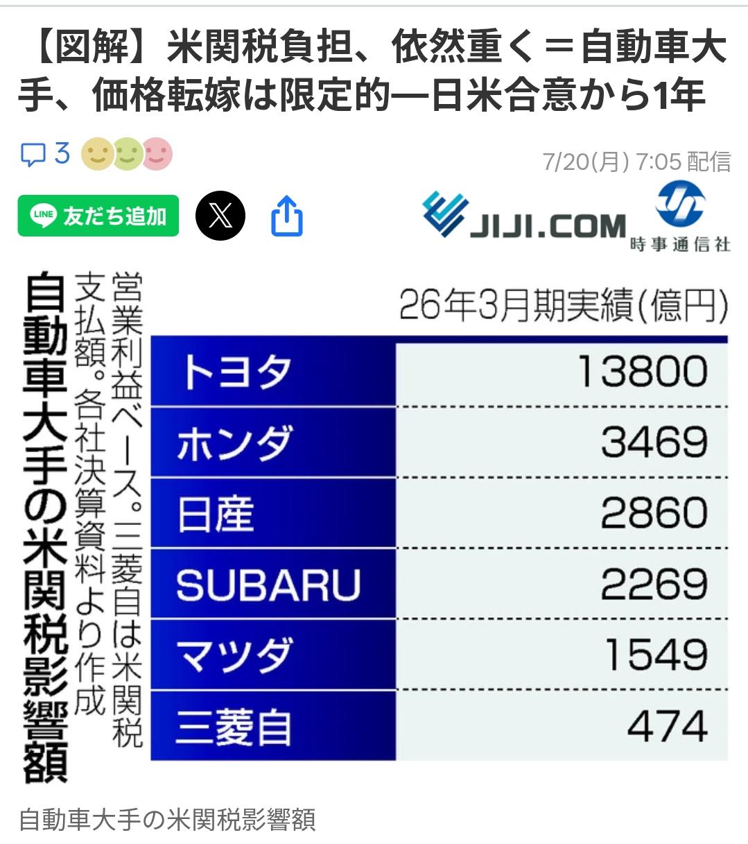 美关税给日本制造业带来沉重负担至今难以消化日媒时事通信社7月20日刊文：自美政