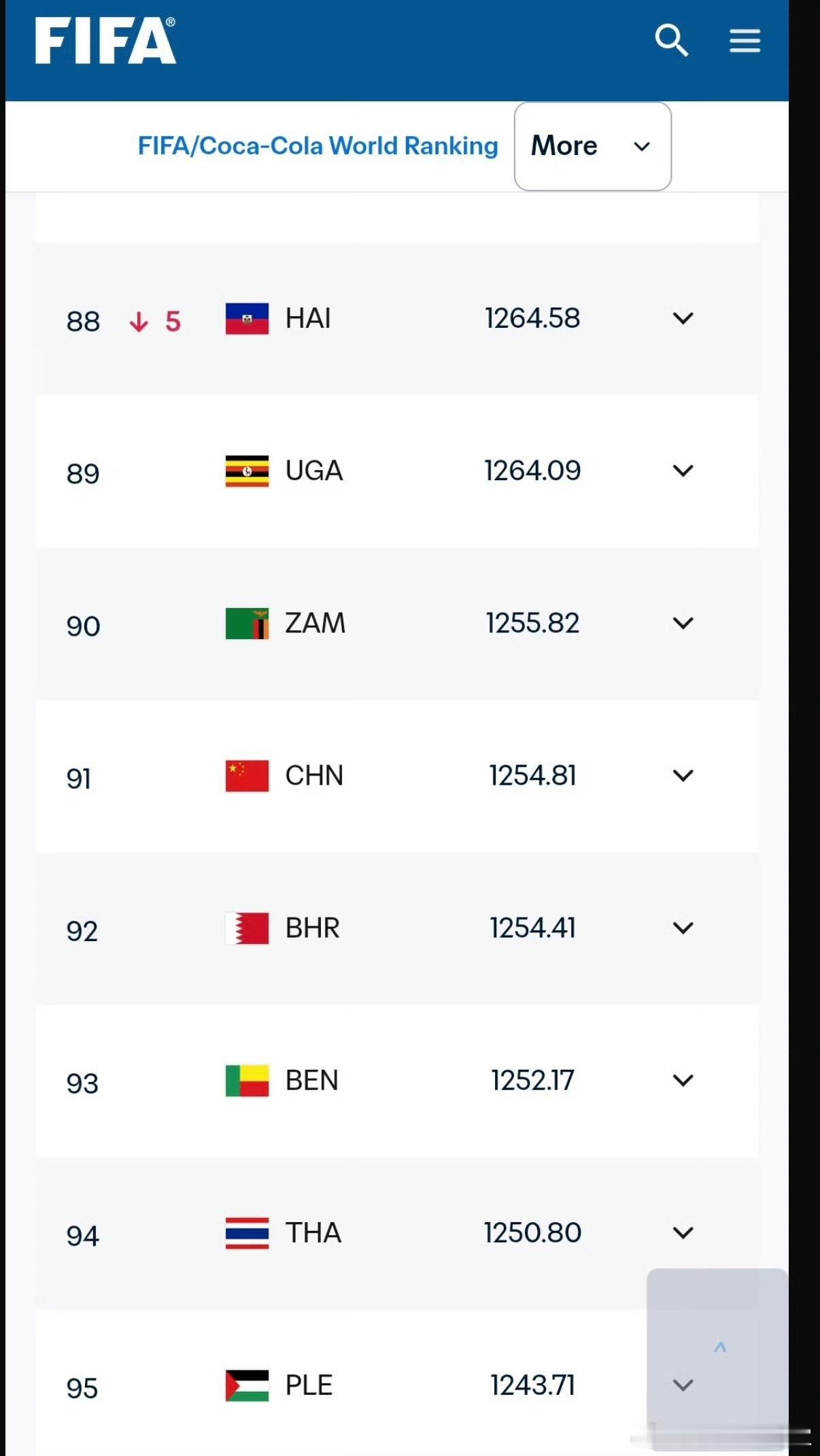 刚刚看到，FIFA最新排名，亚洲层面：日本最高排17，韩国32，国足91。有