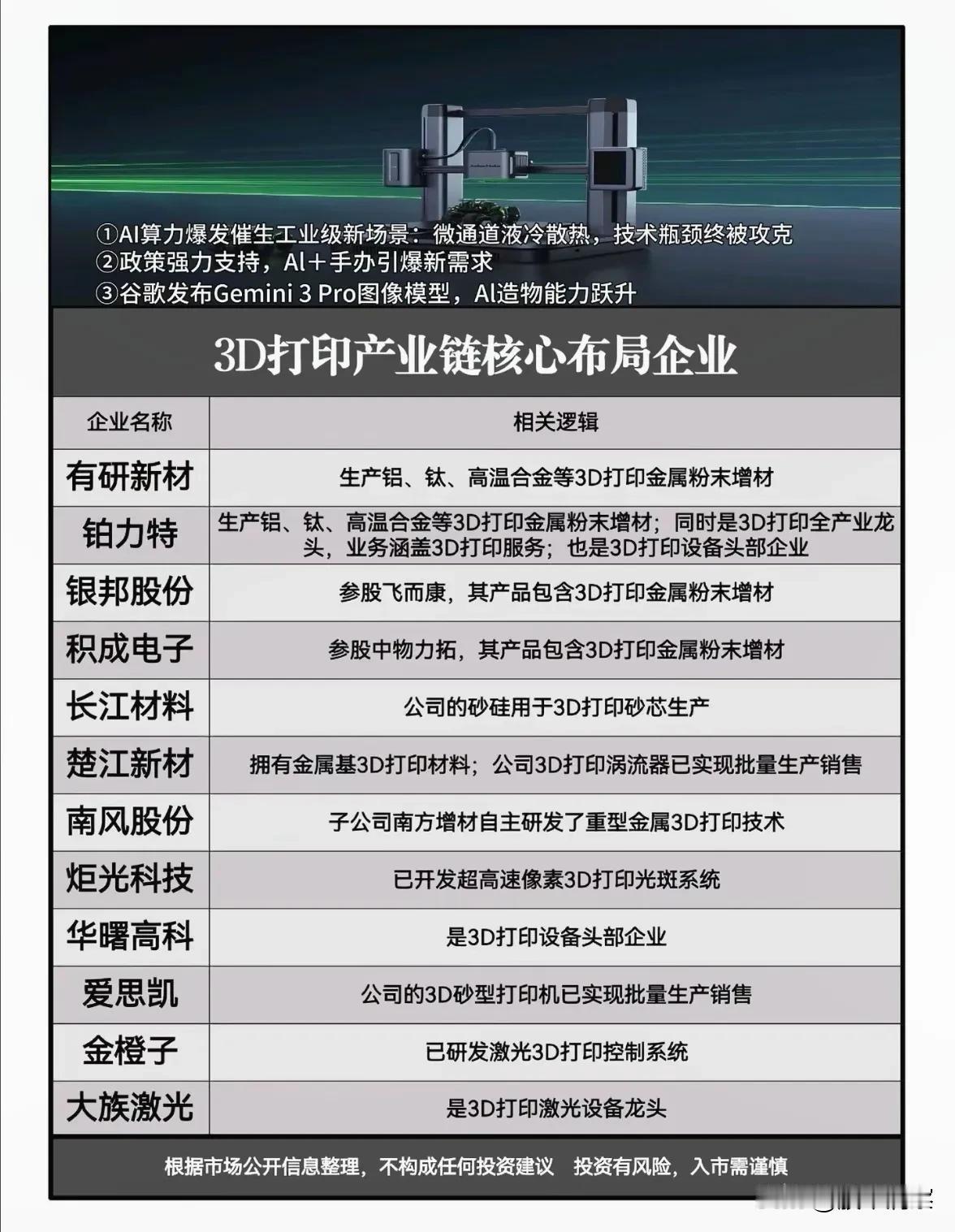 AI技术革新驱动3D打印产业突破，产业链迎来新增长机遇近期，AI技术的快速发
