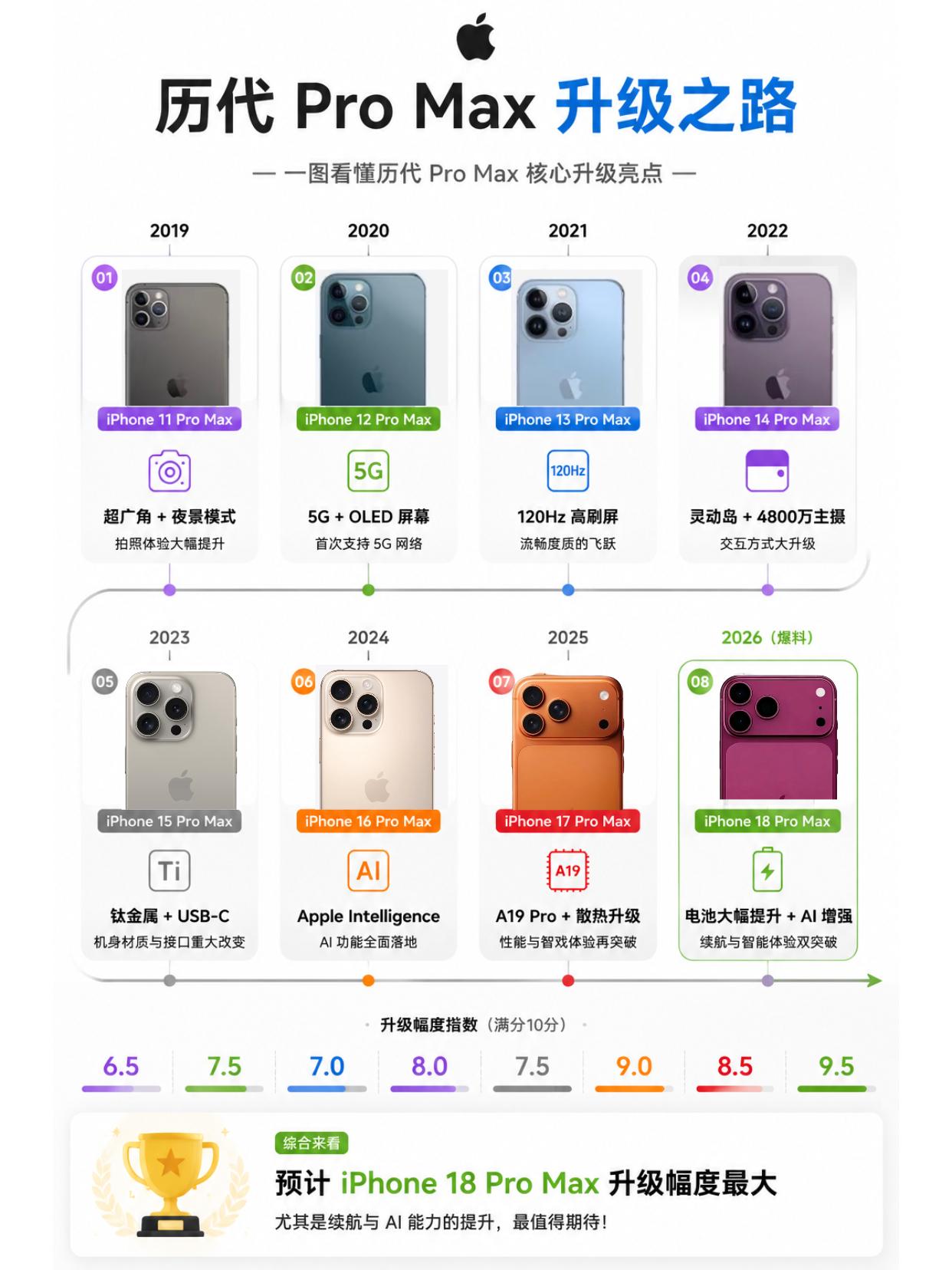 历代iPhone升级汇总！18ProMax升级太大了吧看下来，13ProMax