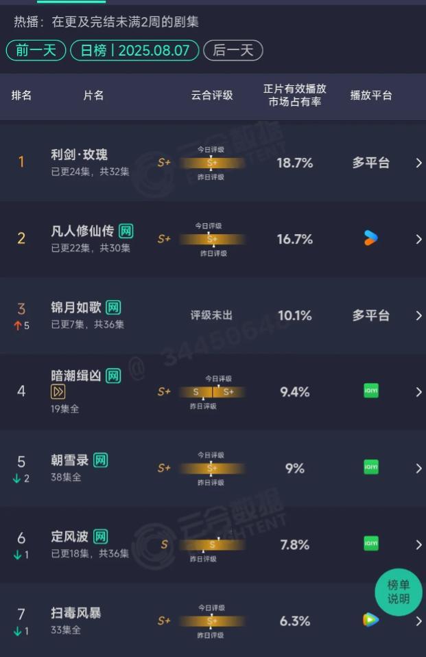 利剑玫瑰热度破27000其实利剑玫瑰这部剧爆不爆的无所谓，只要大家爱看，只要能影