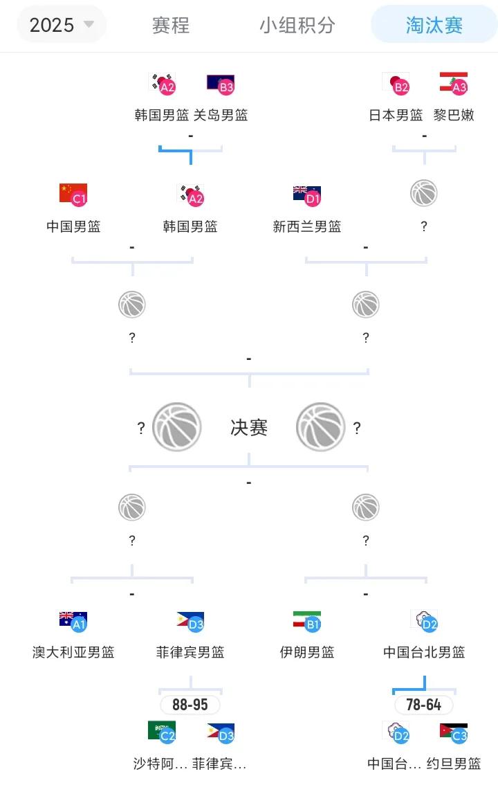 中国男篮亚洲杯1/4决赛对手出炉！随着韩国男篮通过附加赛，以99-66击败关岛