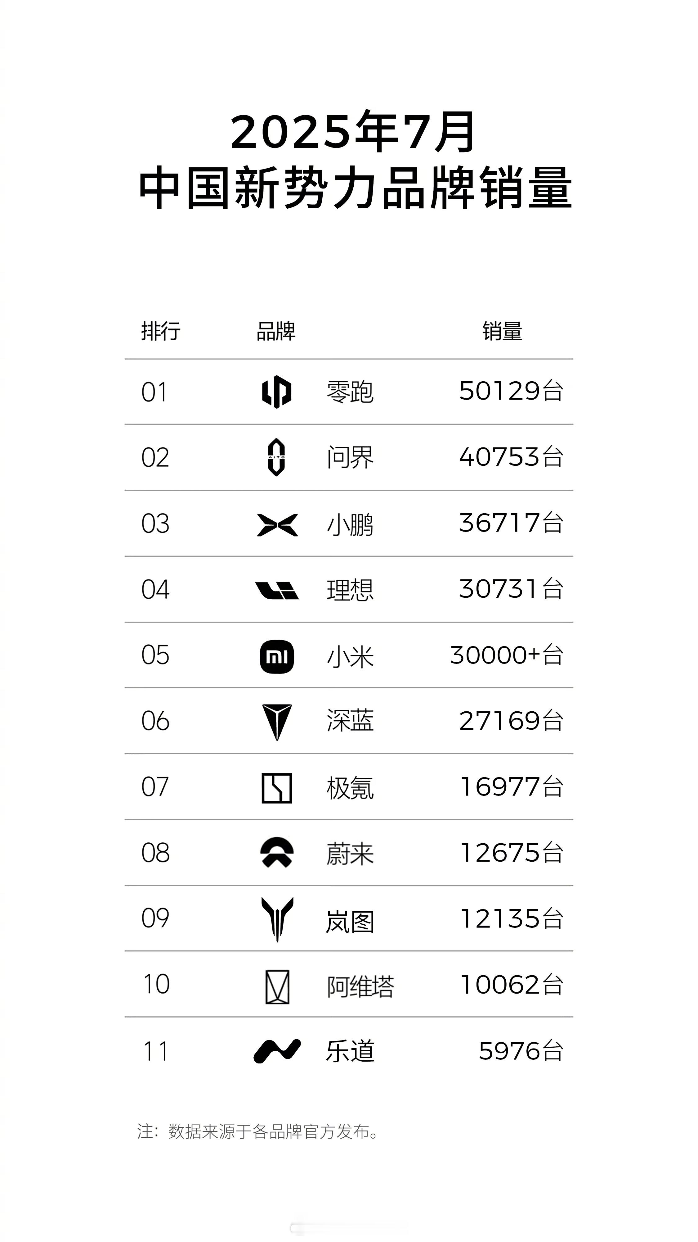 零跑凭啥连续五个月销量第一有一说一零跑这销量确实强，它这“理想”青春版的路子算