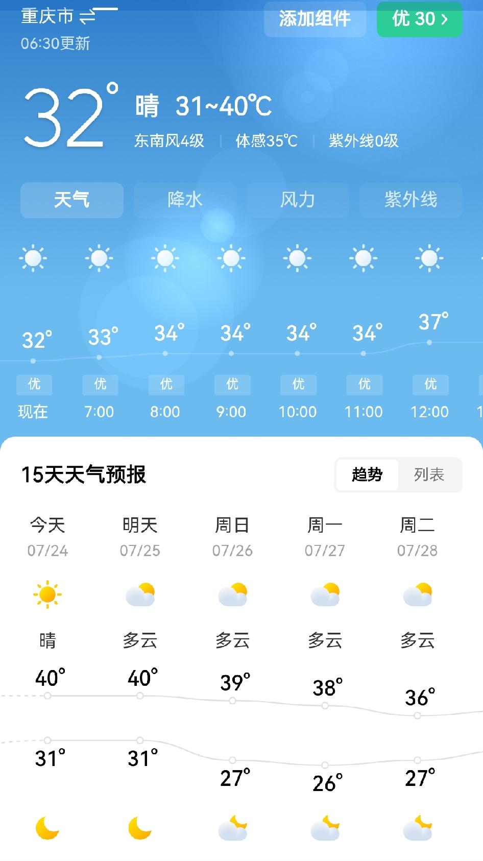 重庆继续高温，一大早都火辣辣的天气！现在是早上六点半左右，天气预报的气温，是32