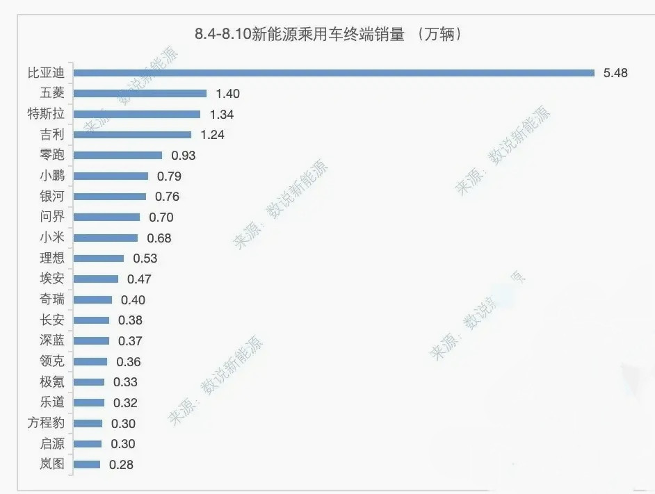 8月4号到10号周销量公布，几家欢喜几家愁！比亚迪，5.48万辆，特斯拉，