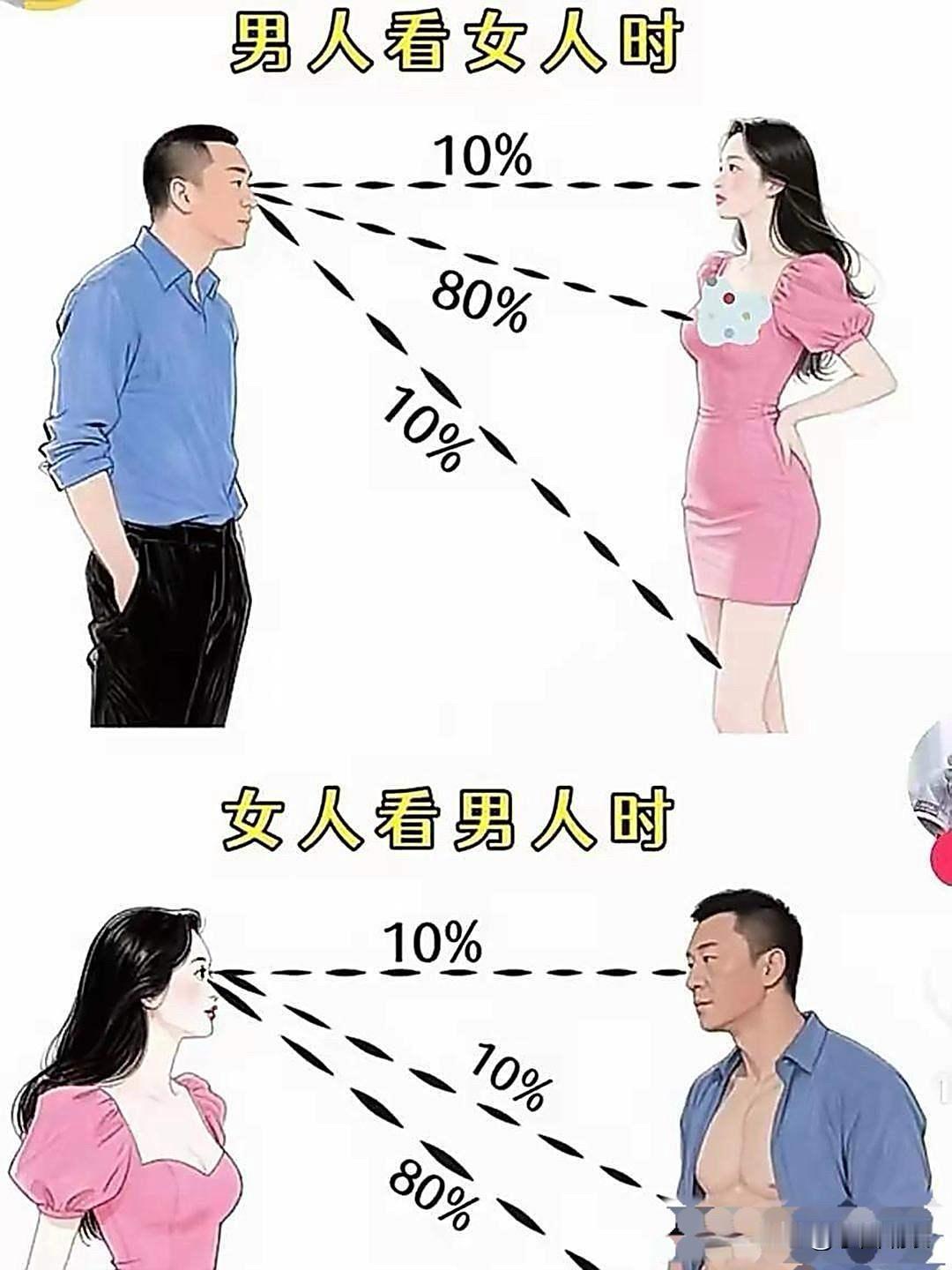 男人看女人与女人看男人的区别真的是这样的吗？原来脸对彼此来说都不重要啊！