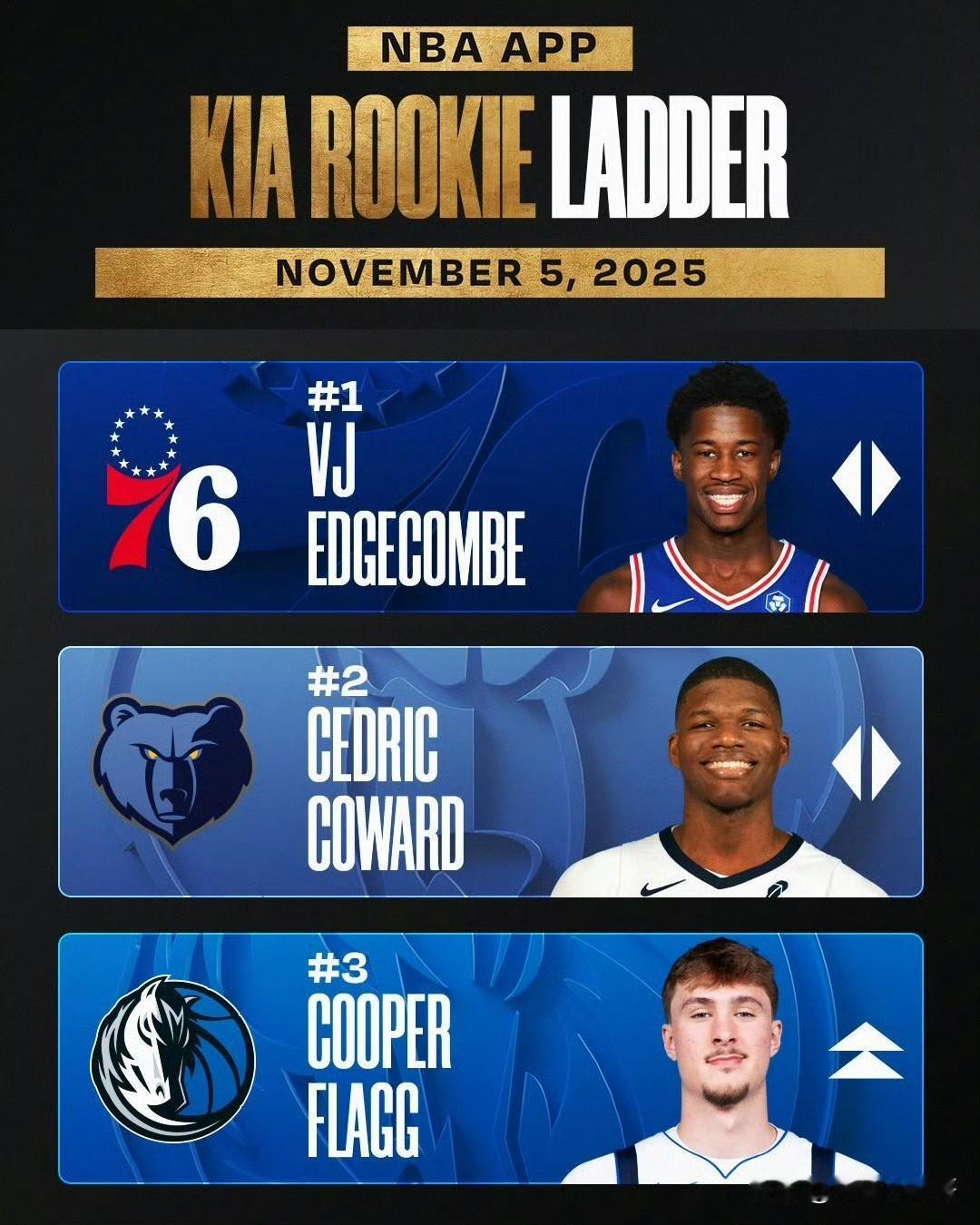 弗拉格上榜前三！！！NBA官宣最新一期新秀榜单，埃奇库姆继续领跑！北京时间1