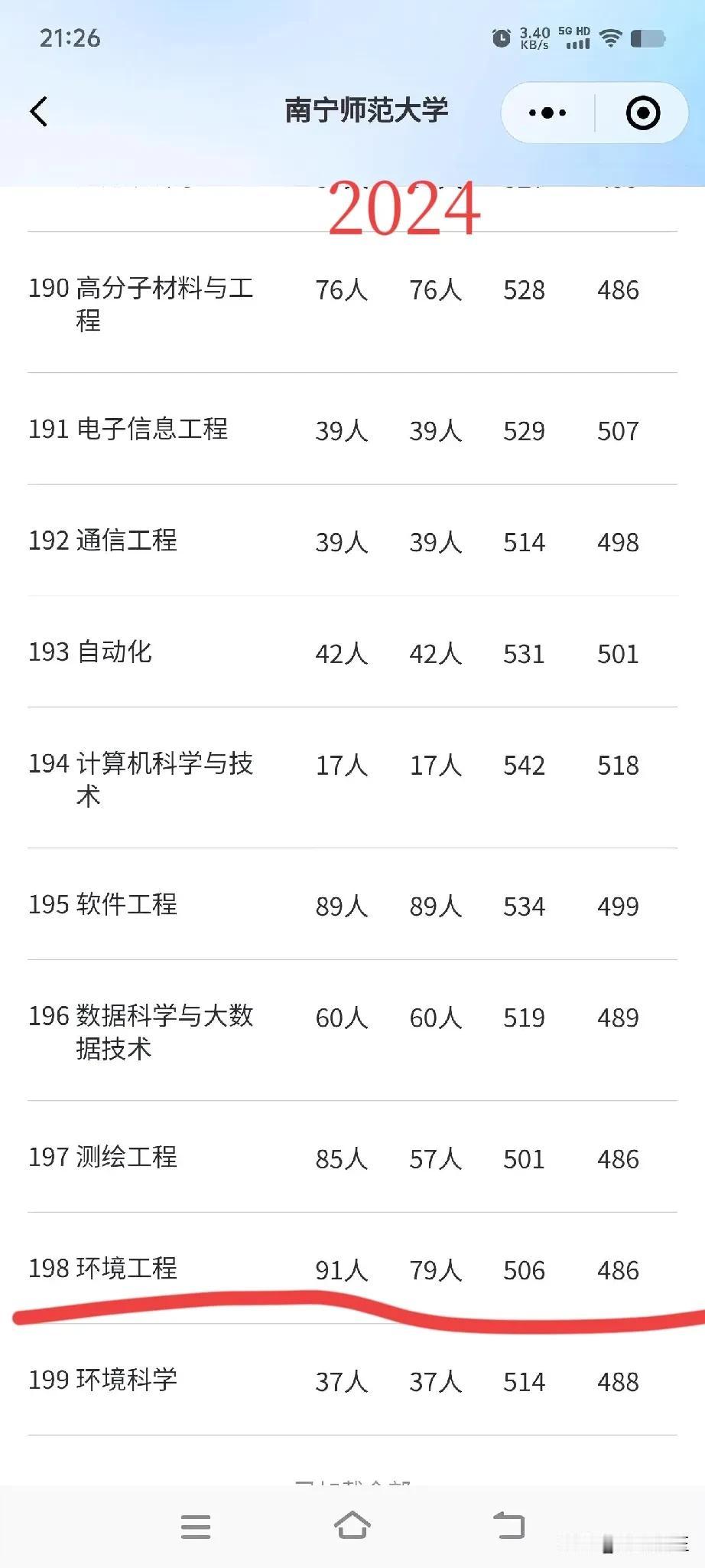祝你高考志愿捡大漏！回想起2023年，有考生351分就可以就读南宁师范大学就好笑