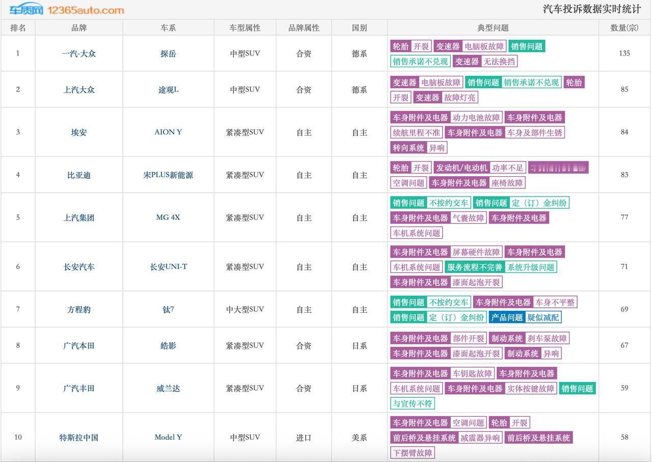 7月SUV投诉榜单前十名出炉！！！前十榜单合资、自主、新势力全都榜上有名