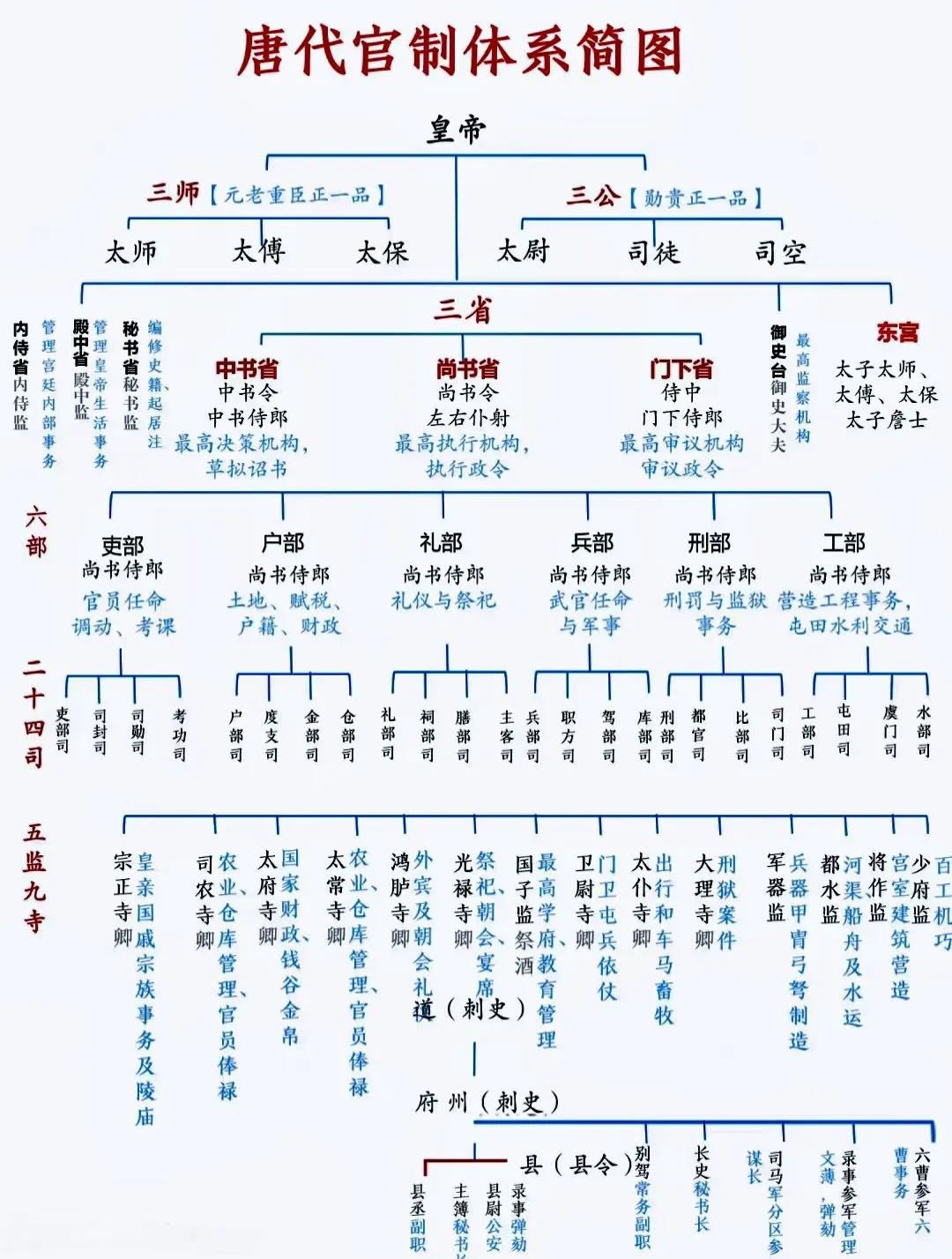 唐代官制体系简图一览！