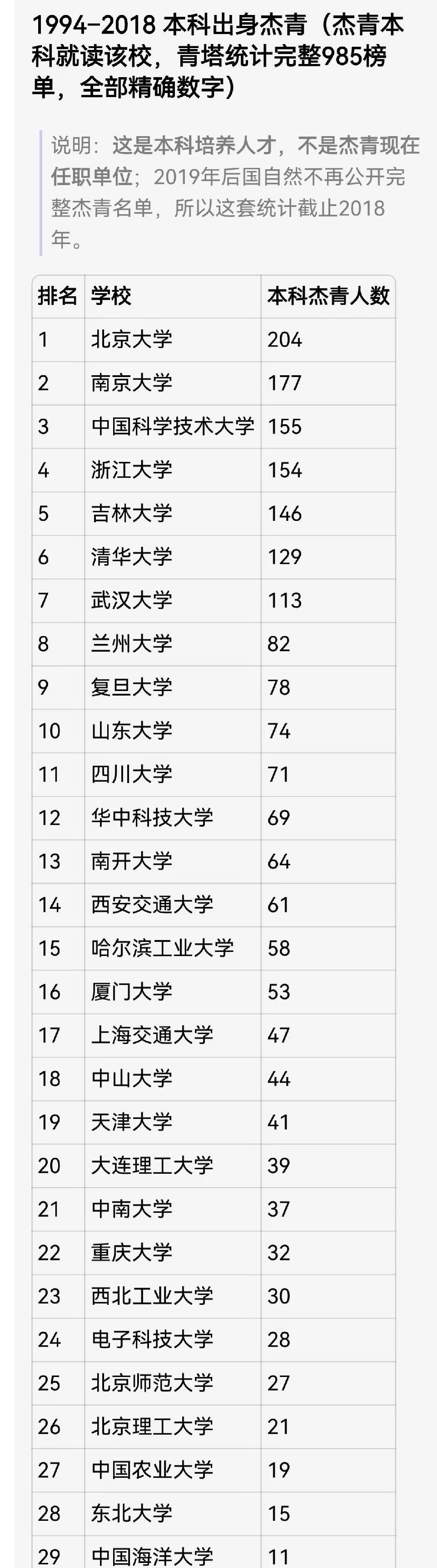 南京大学和中国科学技术大学在杰青本科校友数量上把复旦和上海交大甩在了身后。199