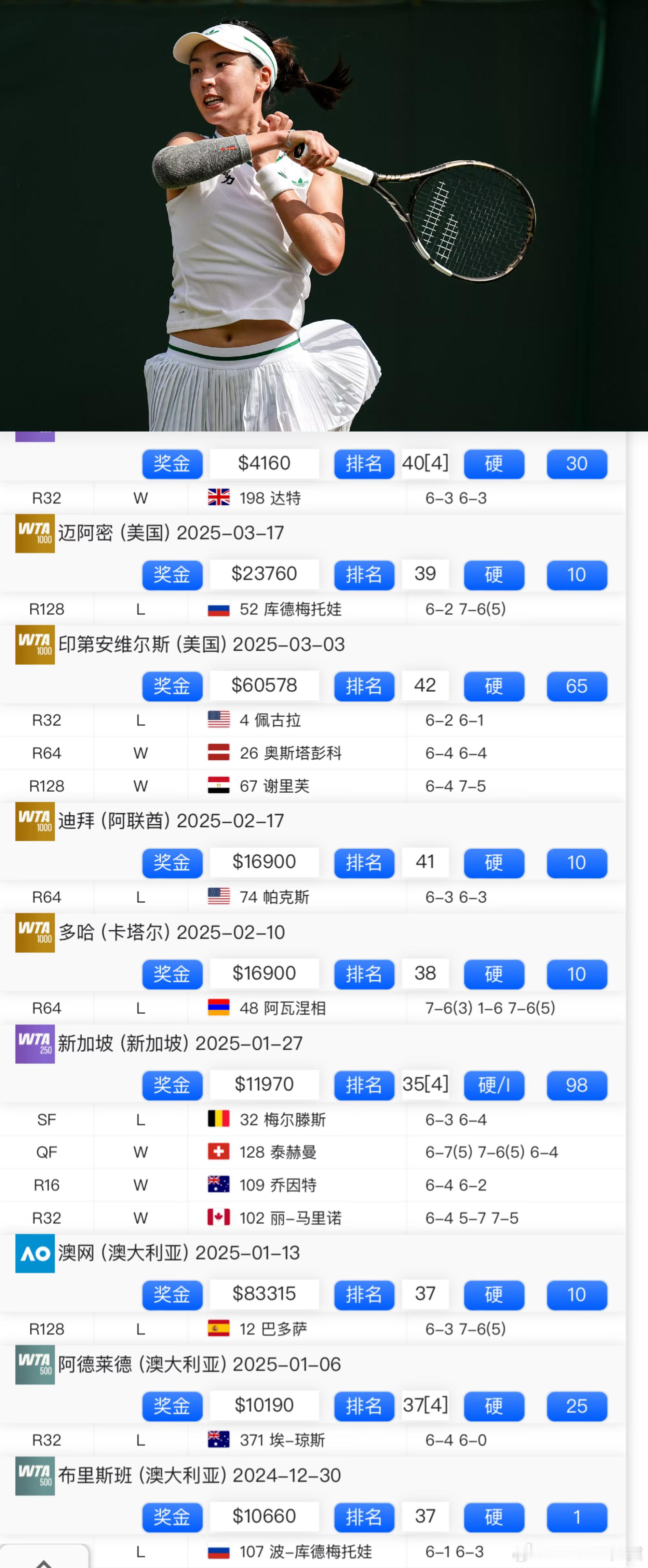 王欣瑜布拉格站开门红王欣瑜拿下今年第12胜（硬地6、草地5、红土1），即时排名