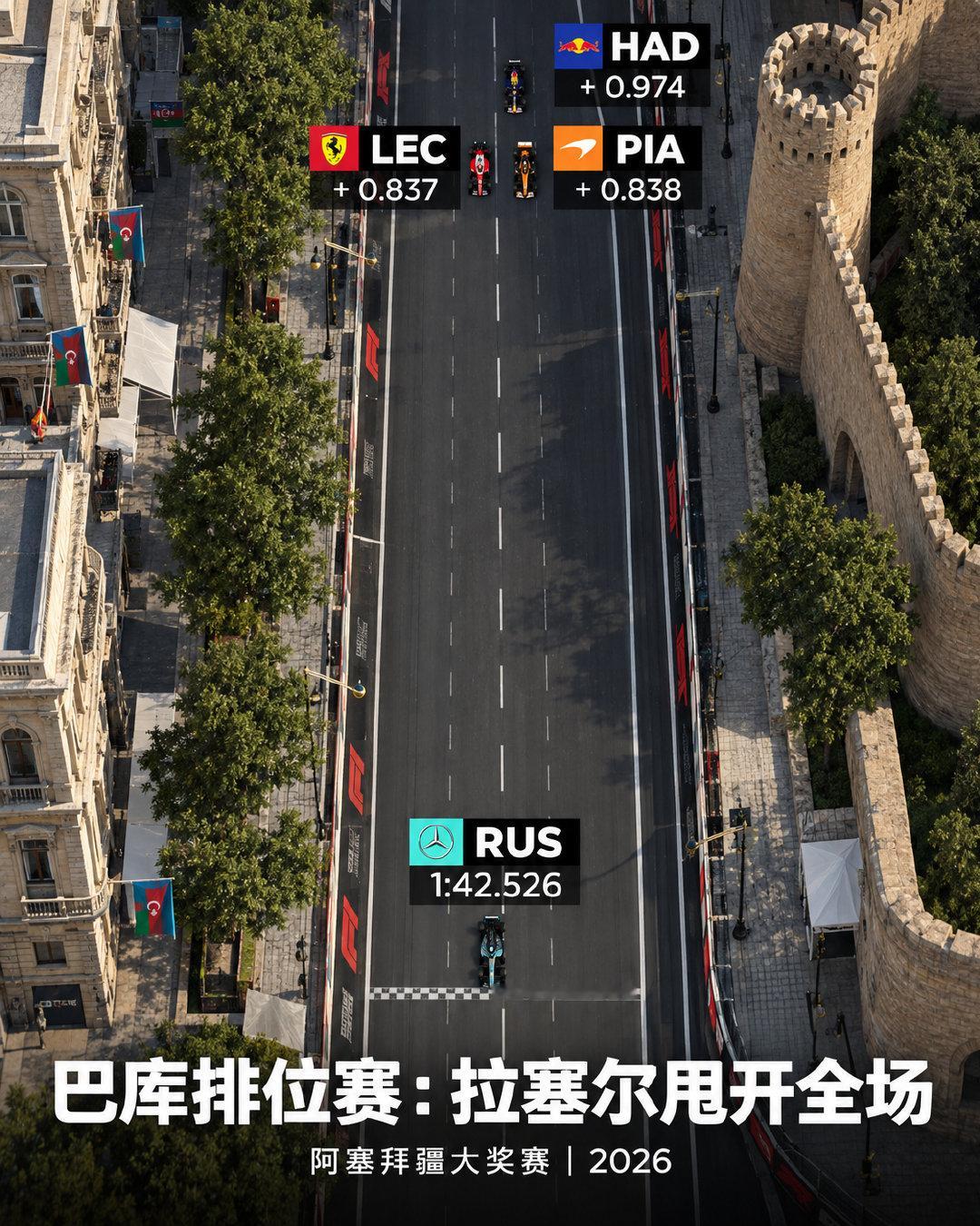 #f1#乔治·拉塞尔在F1阿塞拜疆大奖赛排位赛中以0.837秒的优势拿下杆位，创下2026赛季排位赛