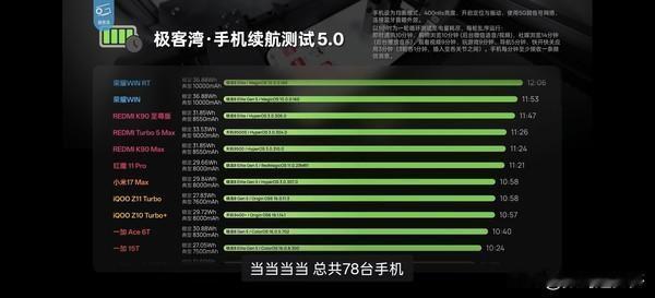 手机续航测试最新榜单公布：荣耀WINRT荣获TOP1极客湾公布了手机续航测