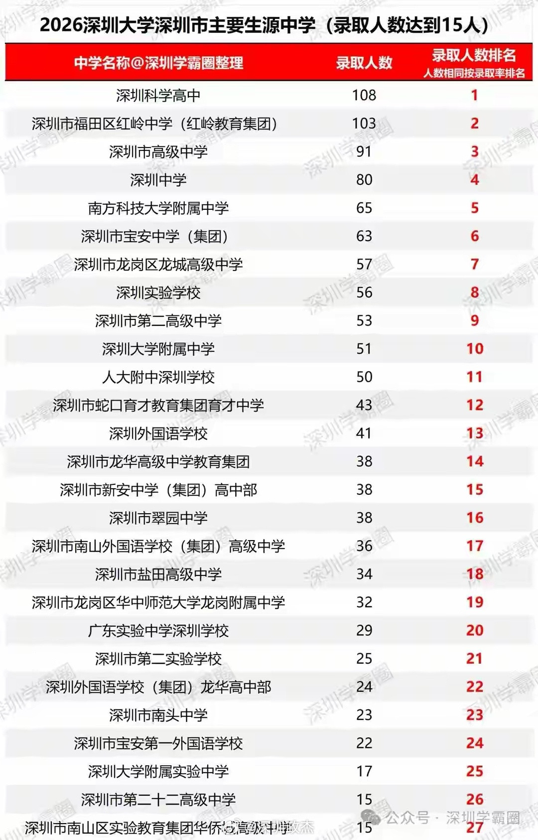 深大录取的主要生源来源，科学高中108人，红岭103人，深中80人，南科大附属6