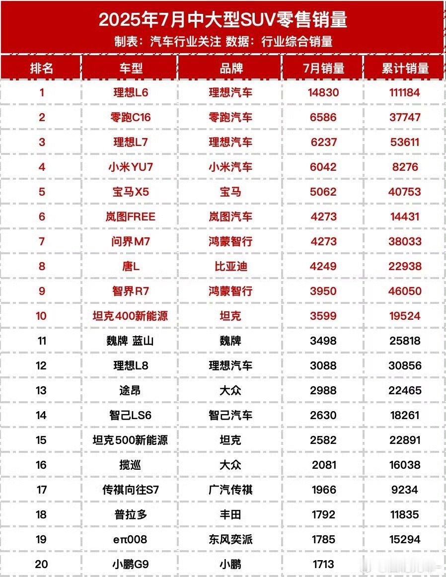 汽车7月中大型SUV和大型SUV销量排行榜，前十名中，除宝马X5外都