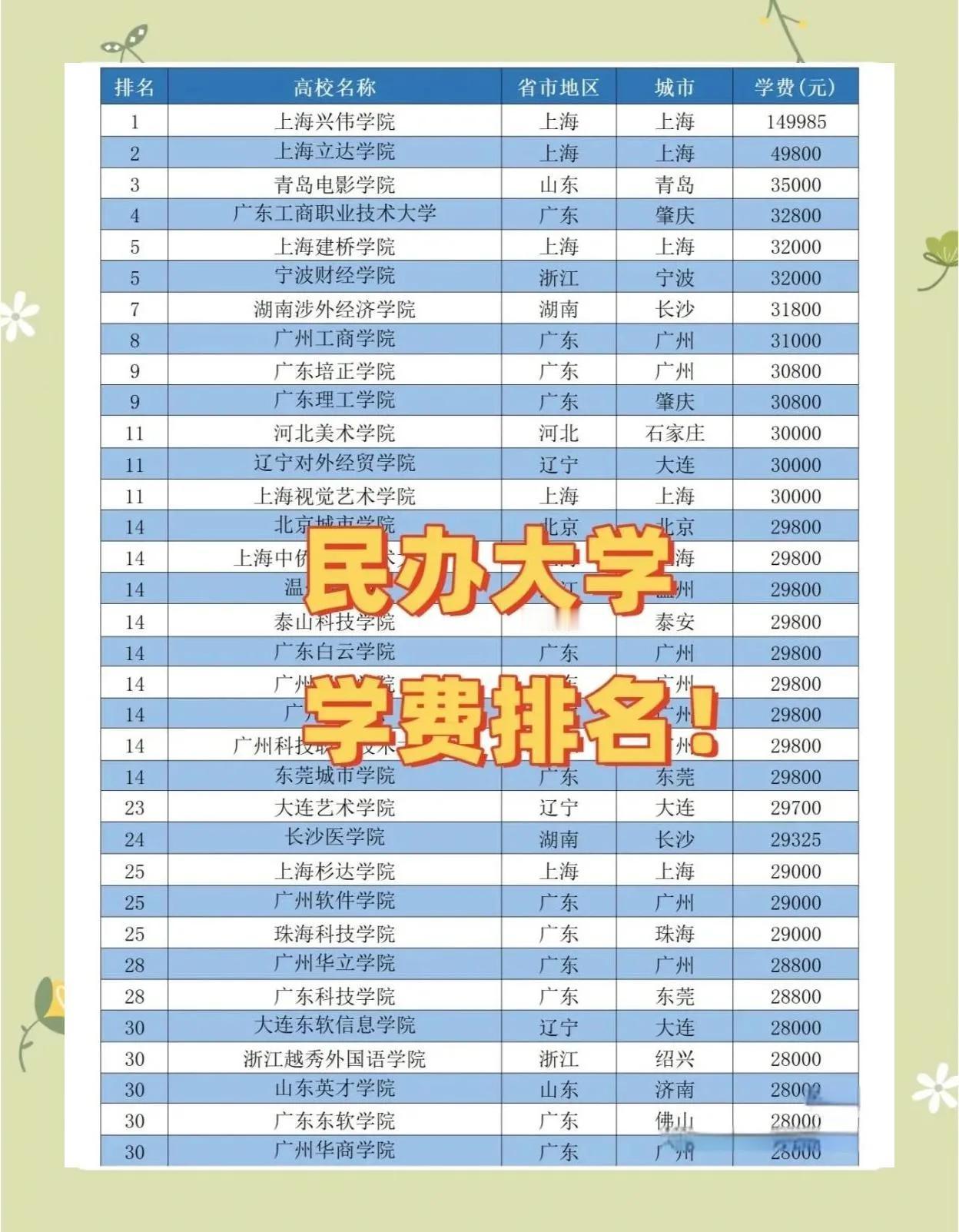 民办学校学费又涨了！现在的家长都快被这一现象逼疯了。孩子苦读十二春秋，能上本