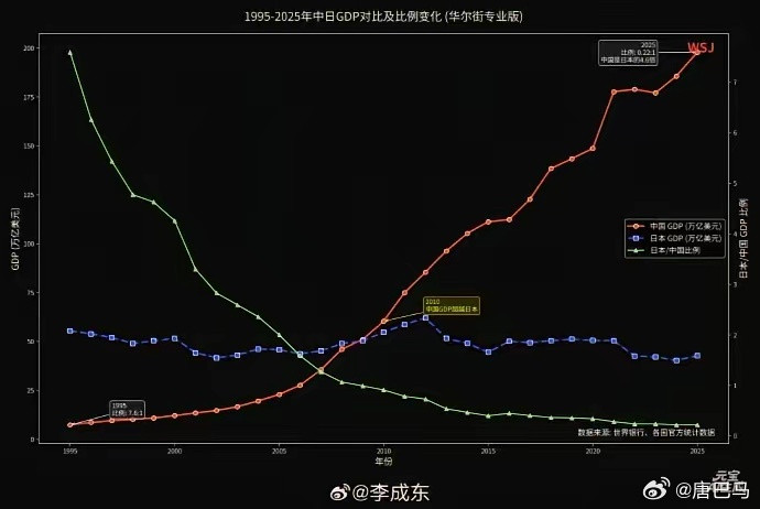 看图说话：中国经济规模从三十年前是日本的八分之一，到2010年中国超过日本，