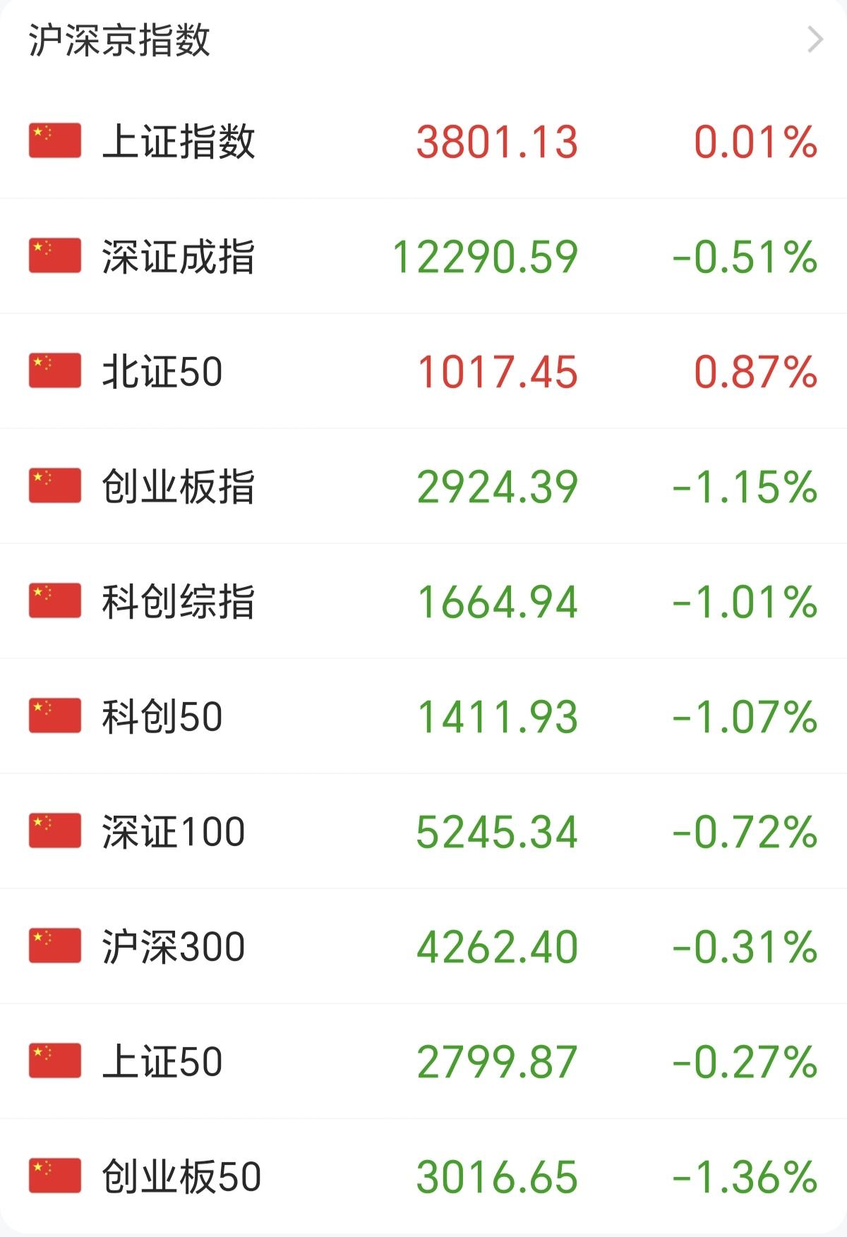 看了一早上盘，真觉得没意思。1，科技股还是持续下跌，特别是科创50，已经在往1