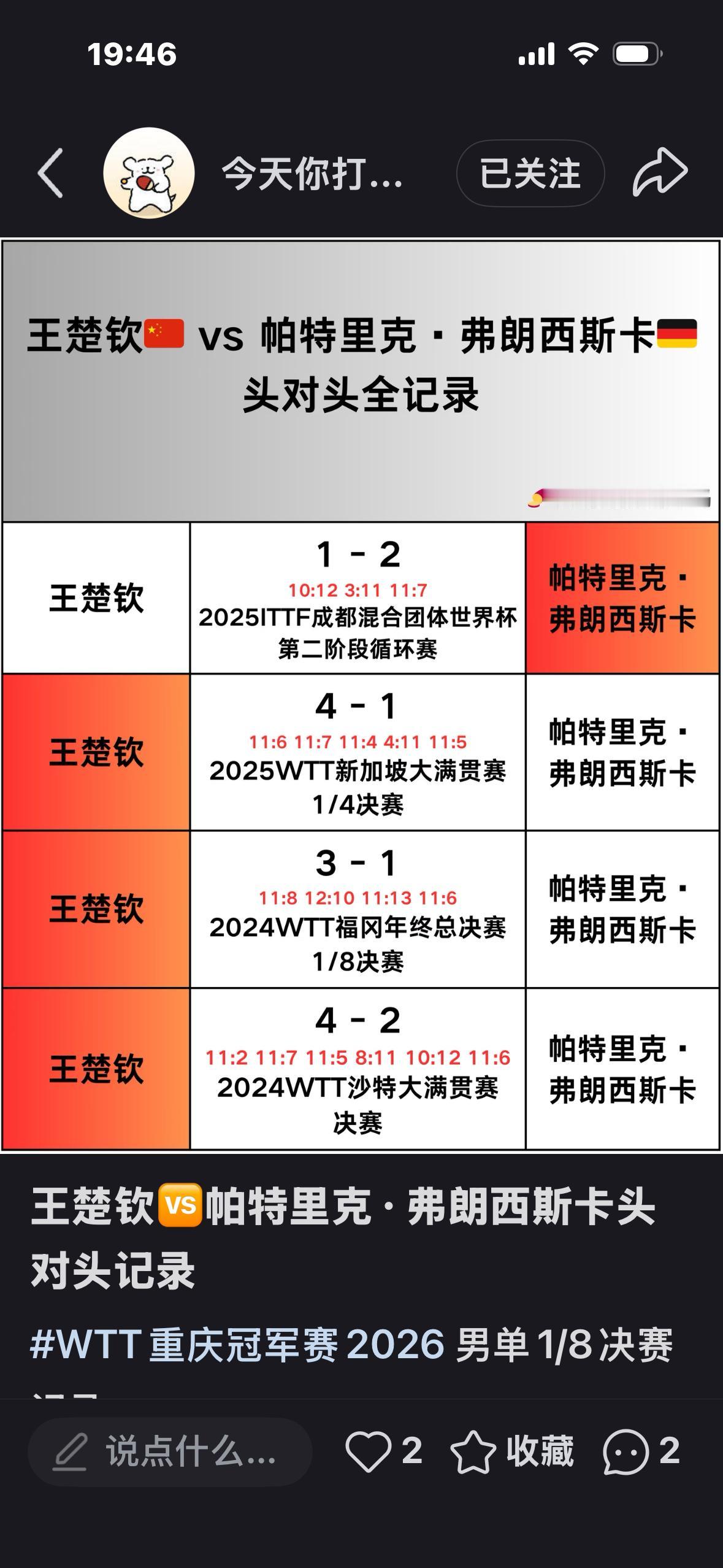 弗朗西斯卡赞扬王楚钦：“他实在是太强啦，稳居世界第一实至名归！”3月12日，W