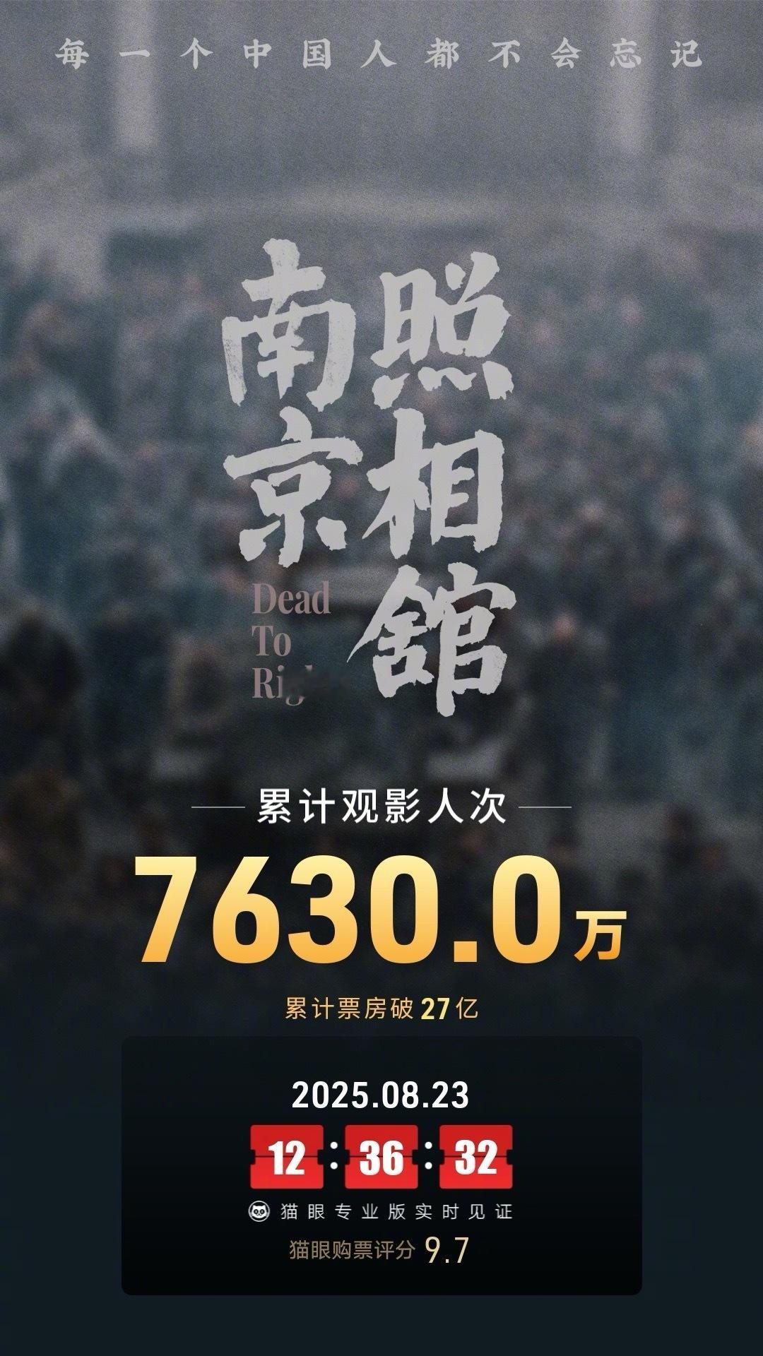 南京照相馆票房破27亿据猫眼专业版数据，电影《南京照相馆》上映30天，总票房破