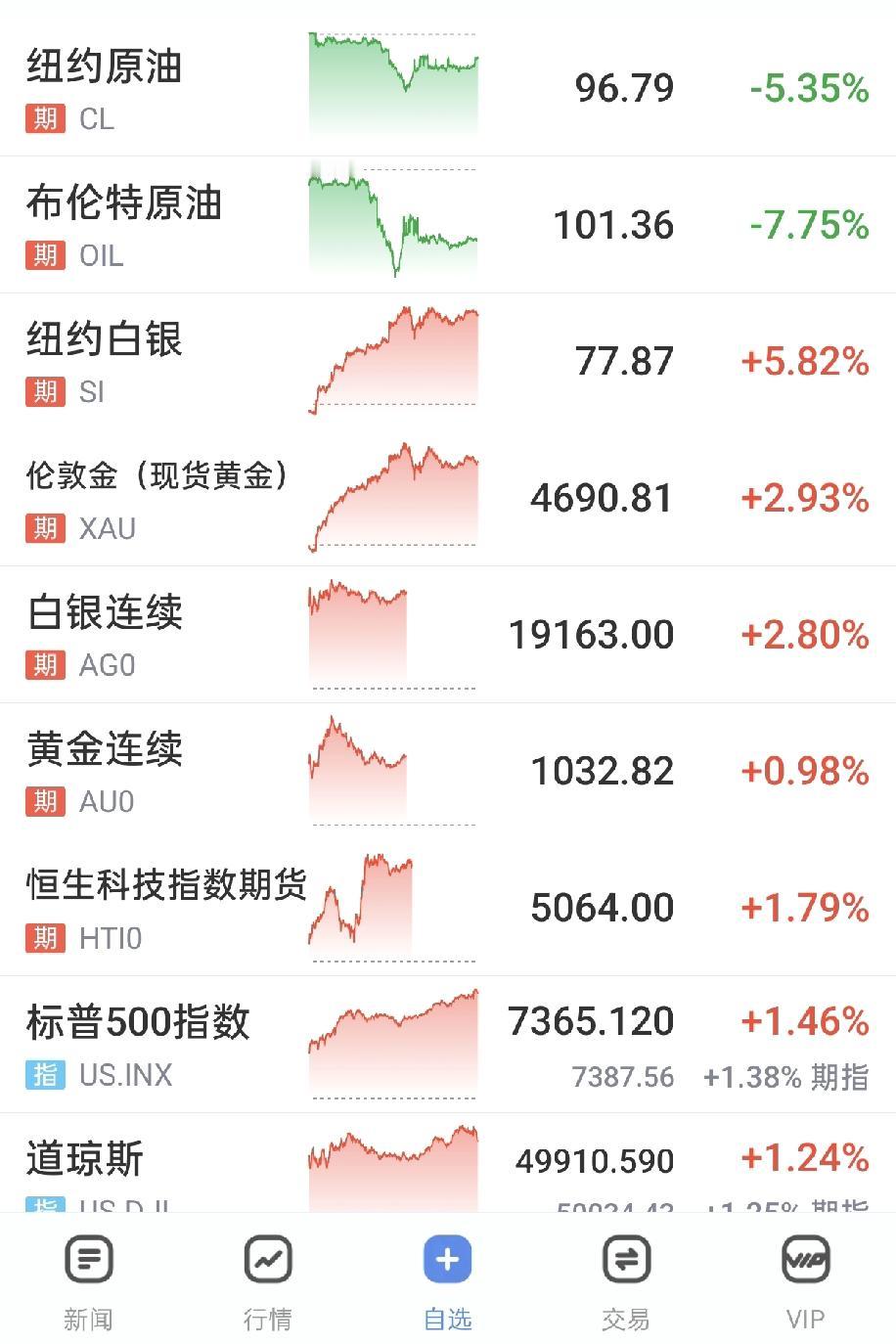 A股。早上刚起床，看了一下软件，外围都涨疯了，我查了查消息面。伊方同意开放海峡，