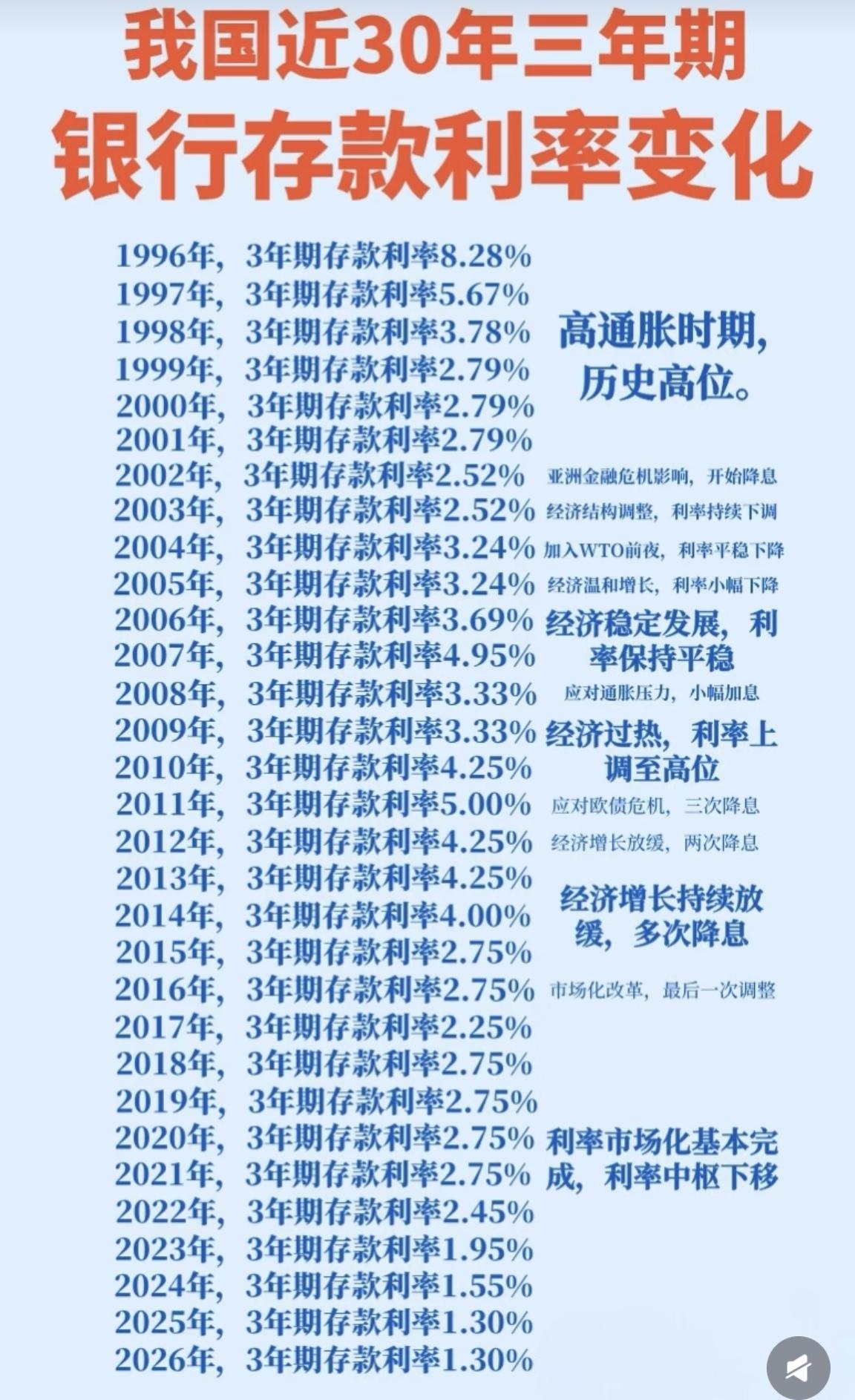 看看国外一些国家三年期存款利率按3年期利率从高到低排序1. 新西兰：4.3