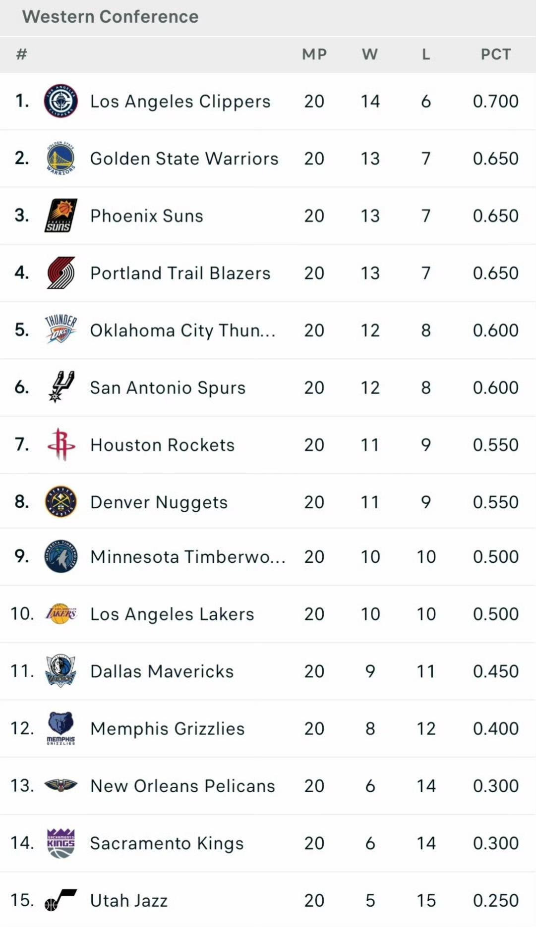 西部最近20场比赛的排名，快船排名第一、勇士排名第二，可惜这是巴特勒受伤之前的数