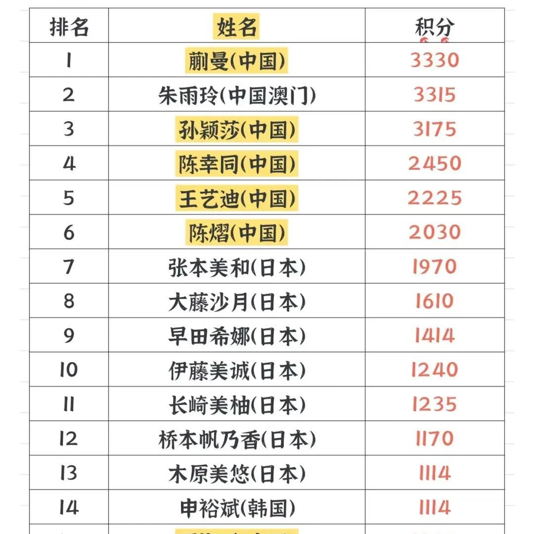 香港总决赛女单入围名单，蒯曼第一，莎莎第三，王曼昱垫底，原因是这只算wt
