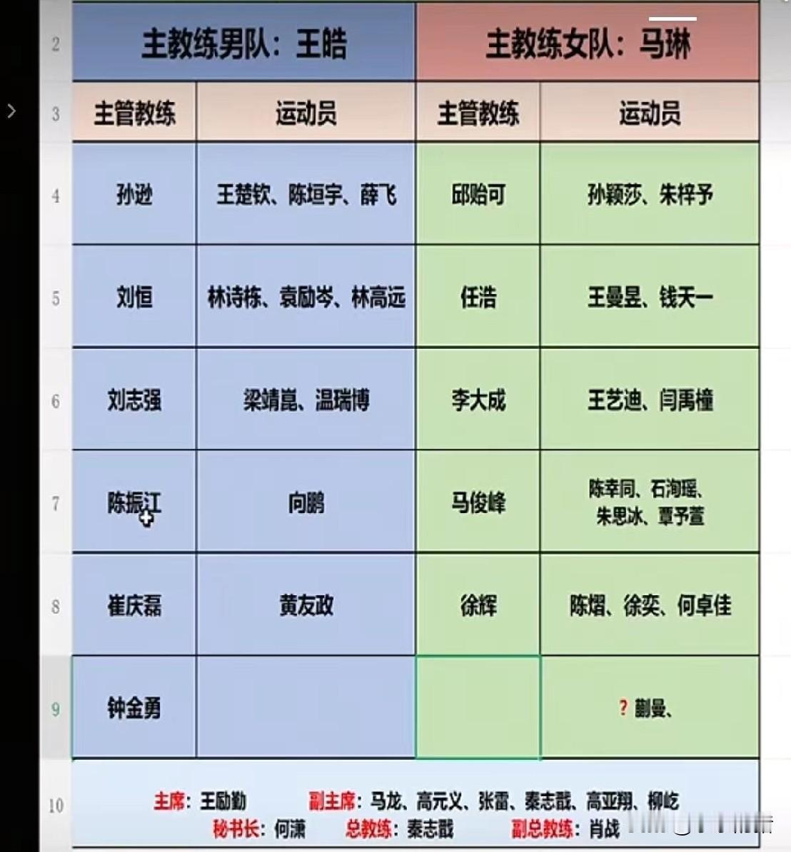 刚刚看到一个主播发了一张国乒教练新任表，说实话这张表我不认同。首先蒯曼是邱贻可一