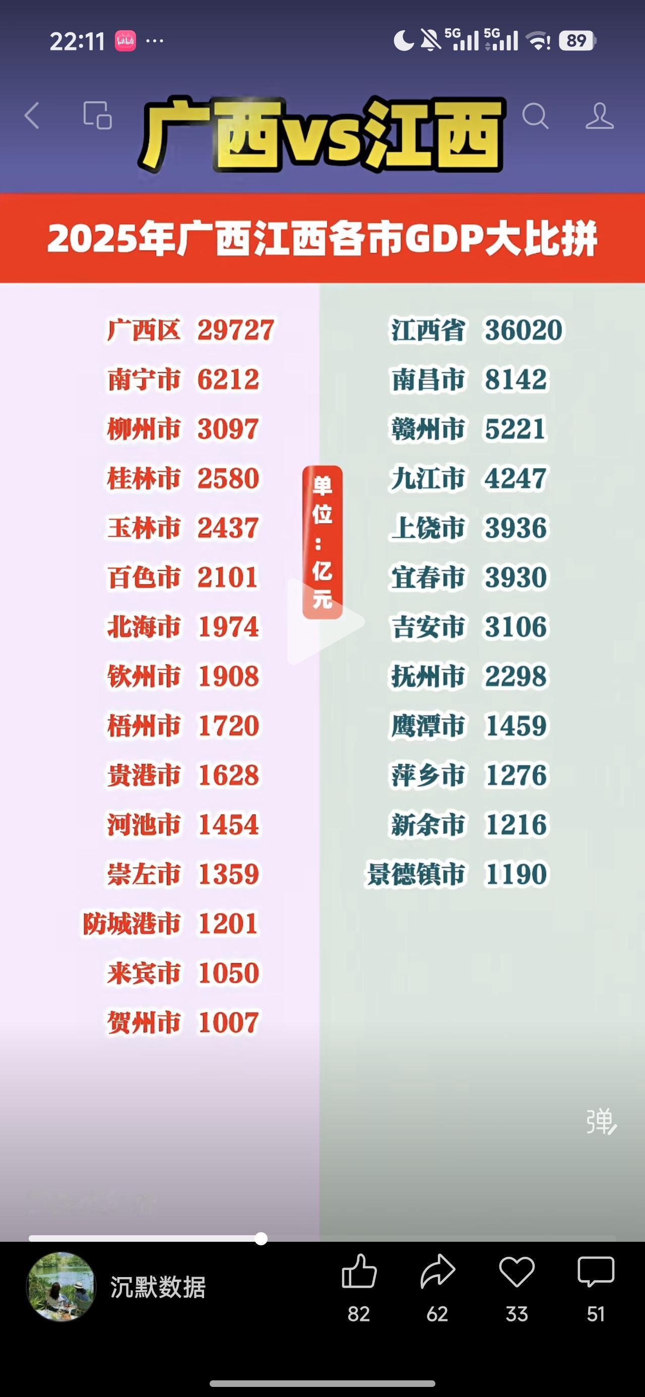 我是江西人，我老婆是广西人，昨天我无意中说到现在江西经济发展得不错，今年GDP有