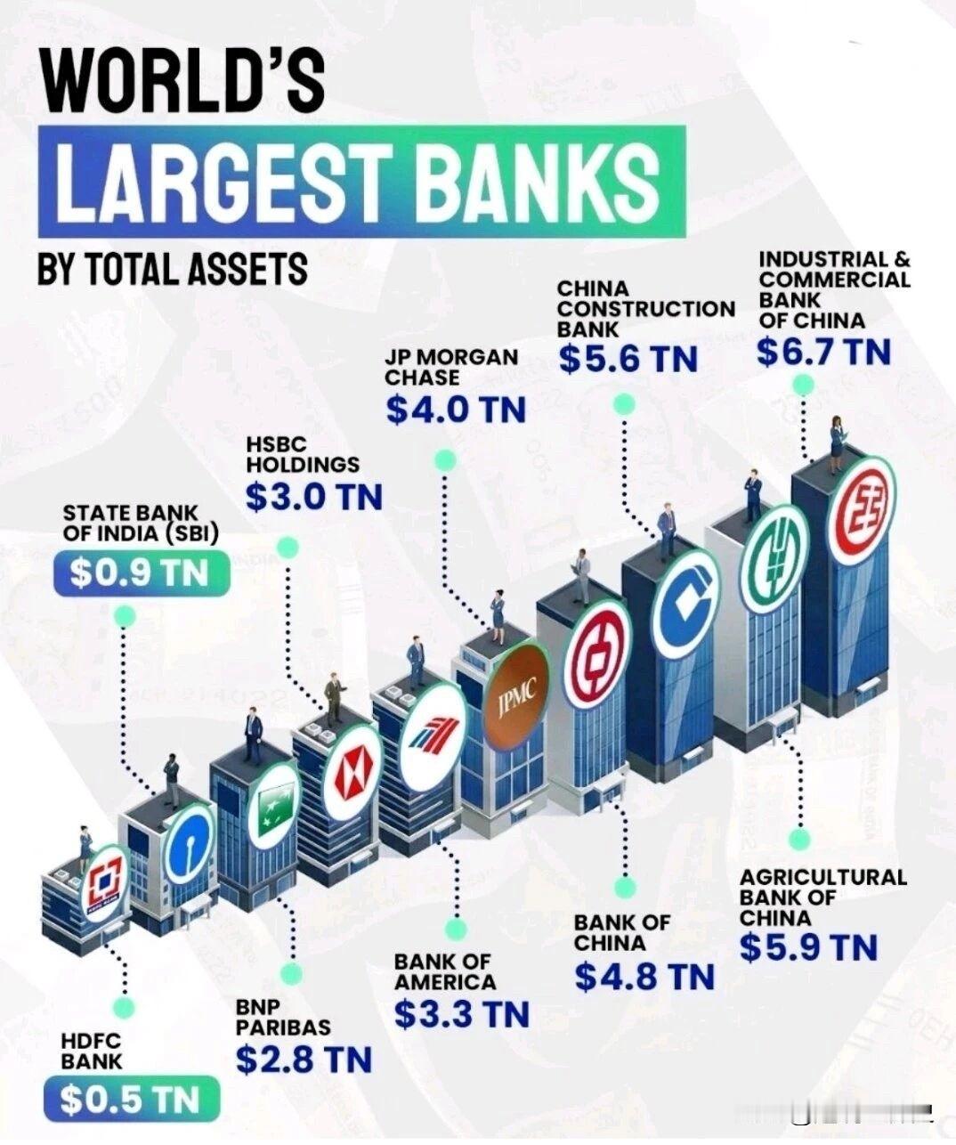 当下世界上最大的十家银行中国工商银行名列榜首，是不是没想到🤔工商银行