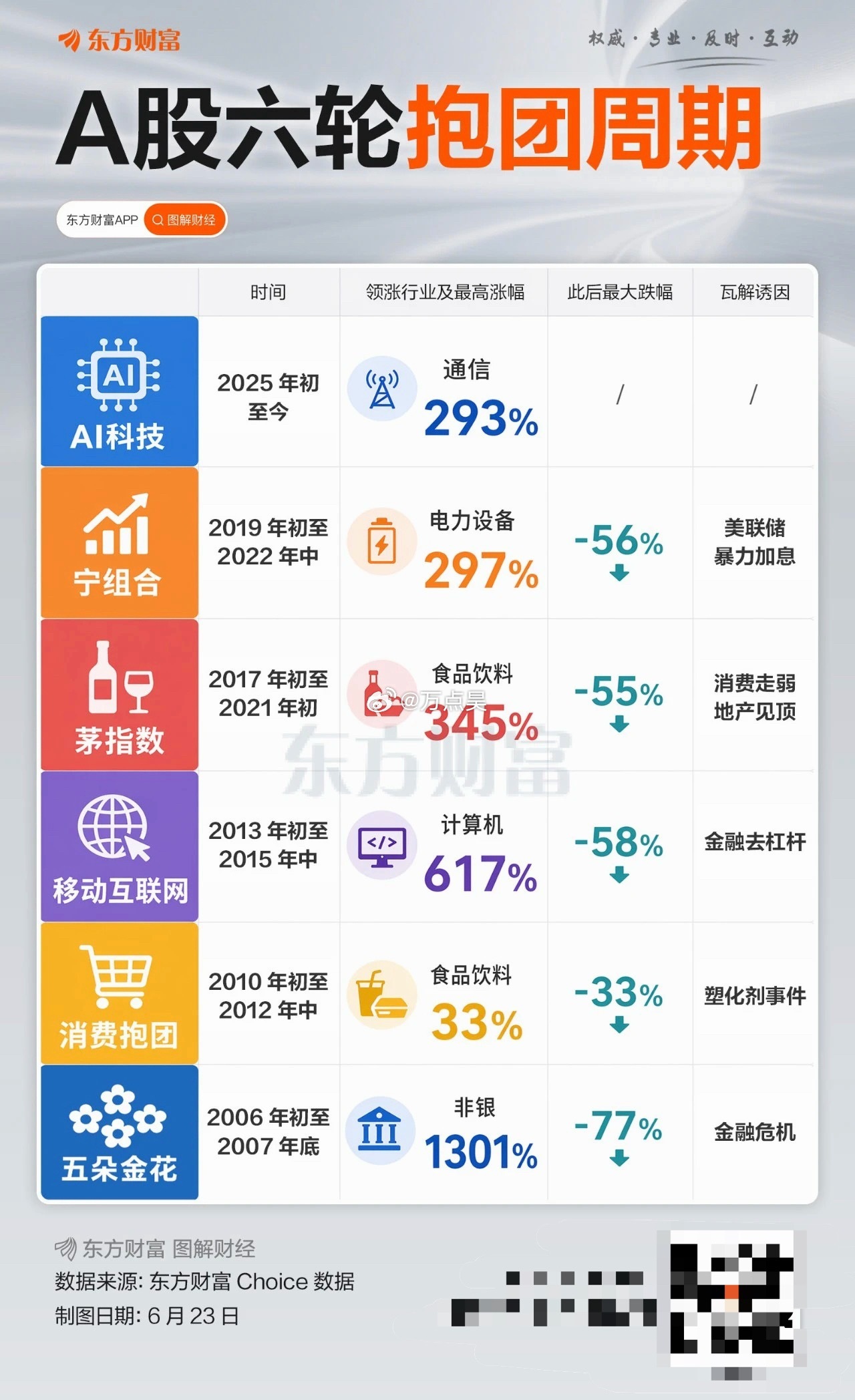 一图了解，前六次抱团最后崩掉的原因…转发收藏！