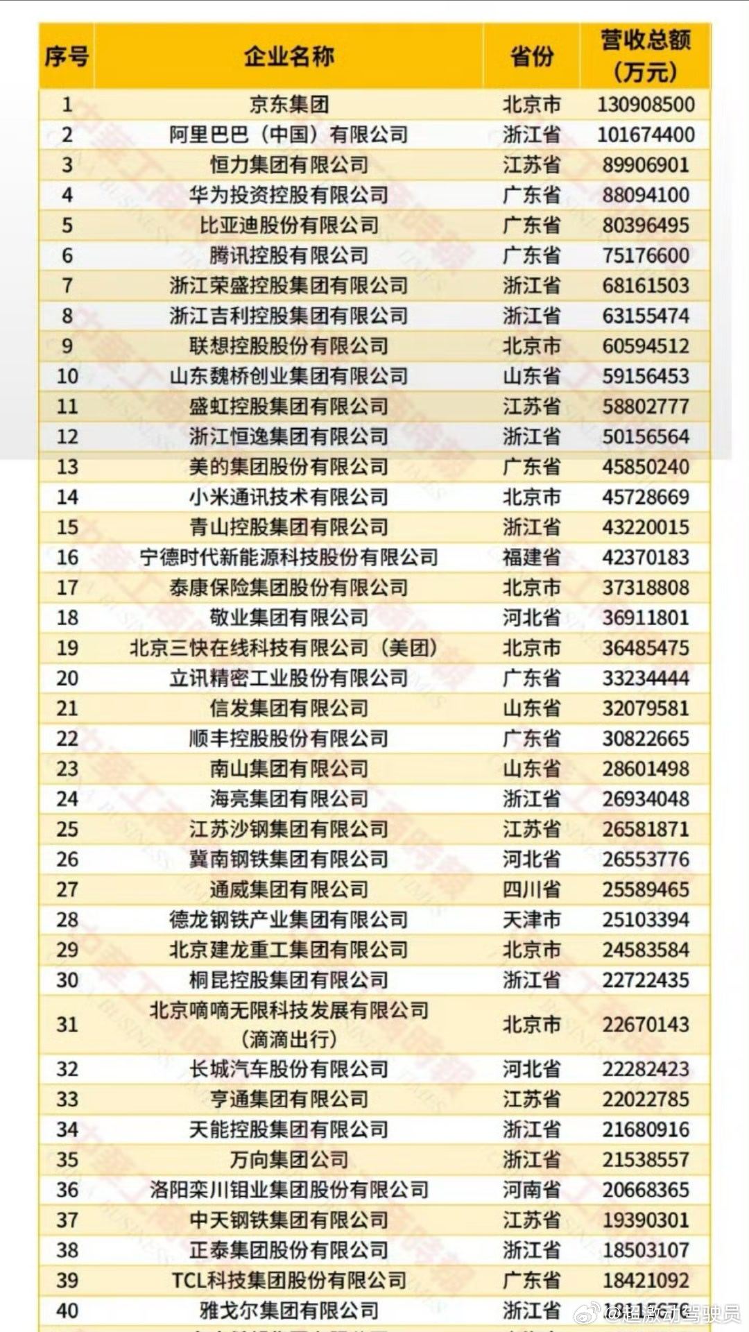 #华为中国民企500强排名第4#比亚迪吉利长城三家车企也是不容易​