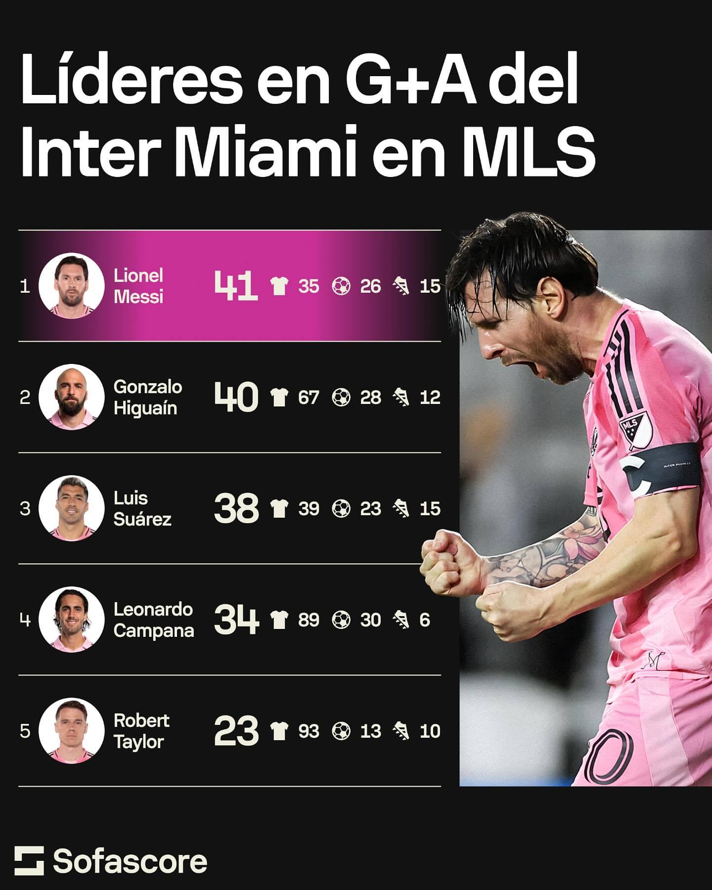 👏历史性的时刻！36场26球15助造41球！🇦🇷梅西正式独占榜首，成为
